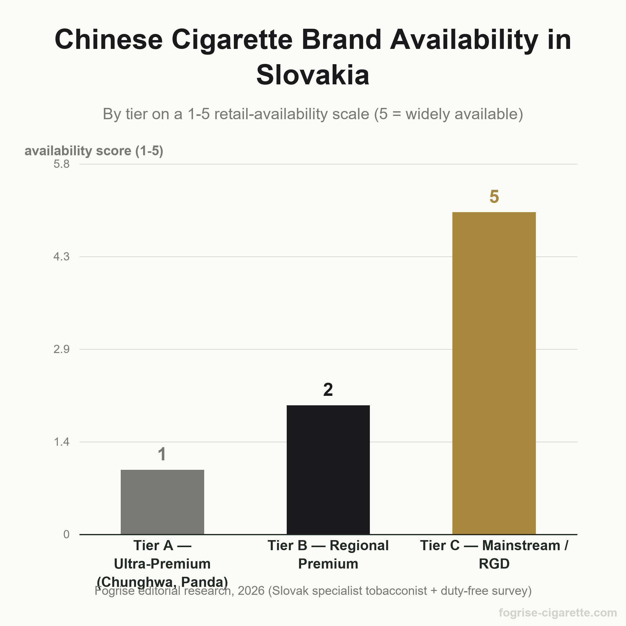Vertical bar chart showing Chinese cigarette brand availability in Slovakia by tier: Tier A ultra-premium scores 1, Tier B regional premium scores 2, Tier C mainstream including RGD scores 5 on a 1-5 availability scale