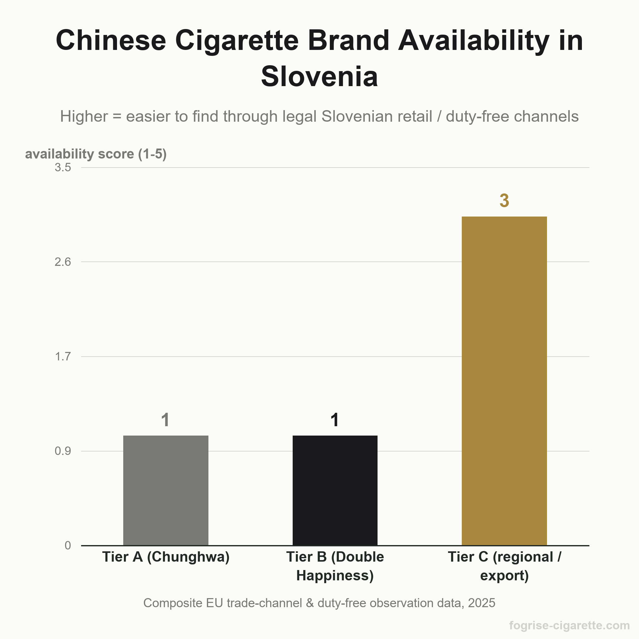 Bar chart comparing Chinese cigarette brand availability in Slovenia by tier, showing Tier C brands more readily found than Tier A or B