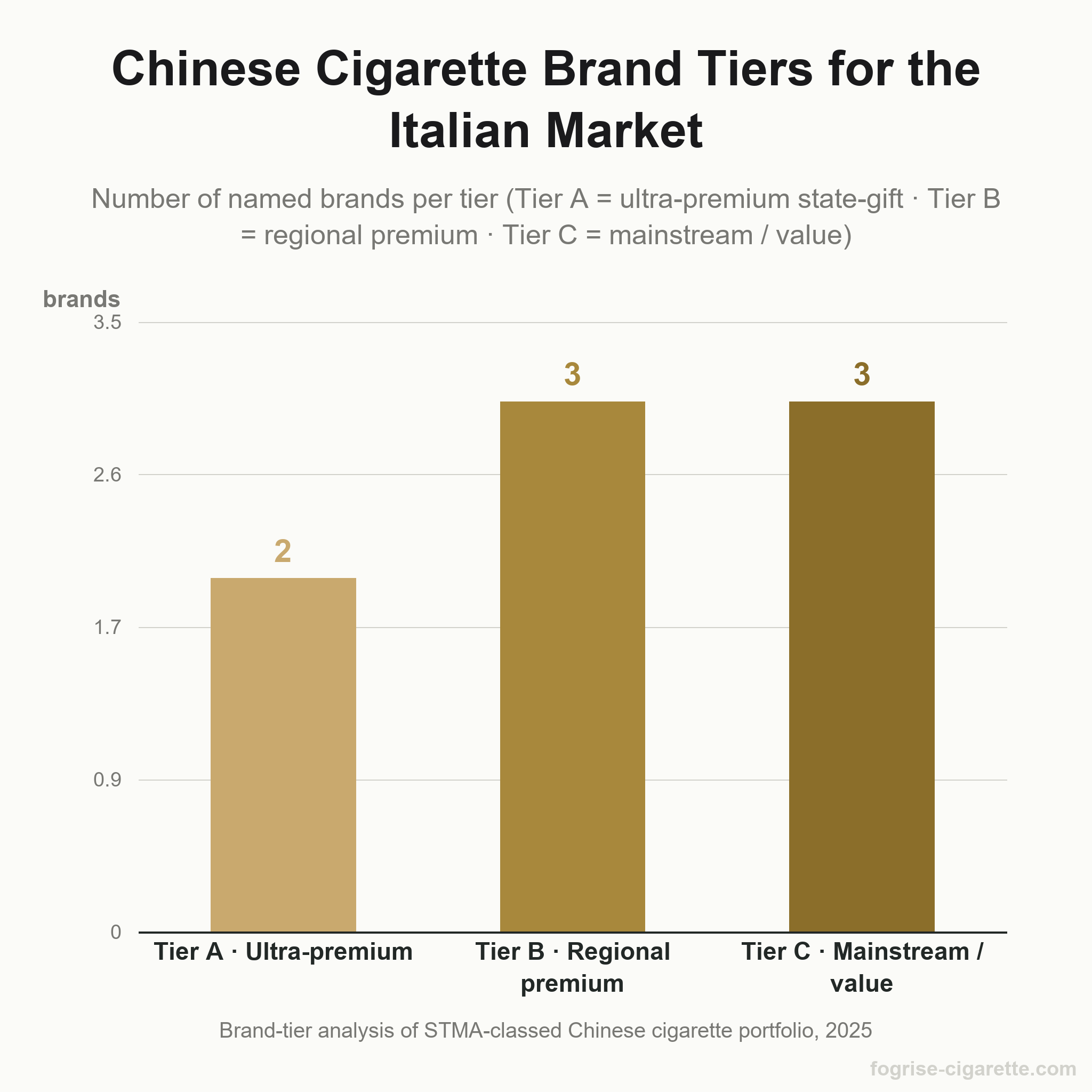Bar chart of Chinese cigarette brand tiers relevant to the Italian market, Tier A 2 brands, Tier B 3, Tier C 3