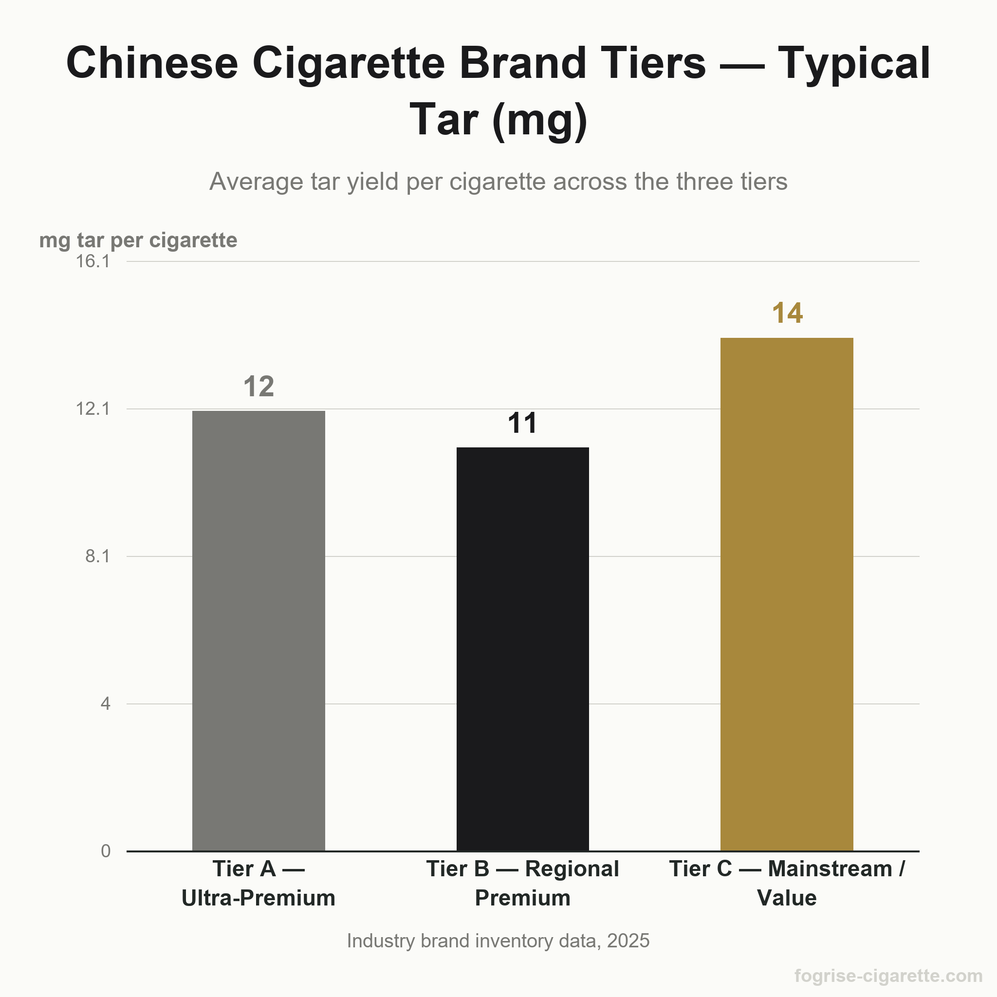 Vertical bar chart comparing typical tar yield (mg) across the three tiers of Chinese cigarette brands, with Tier B lowest at 11 mg and Tier C highest at 14 mg