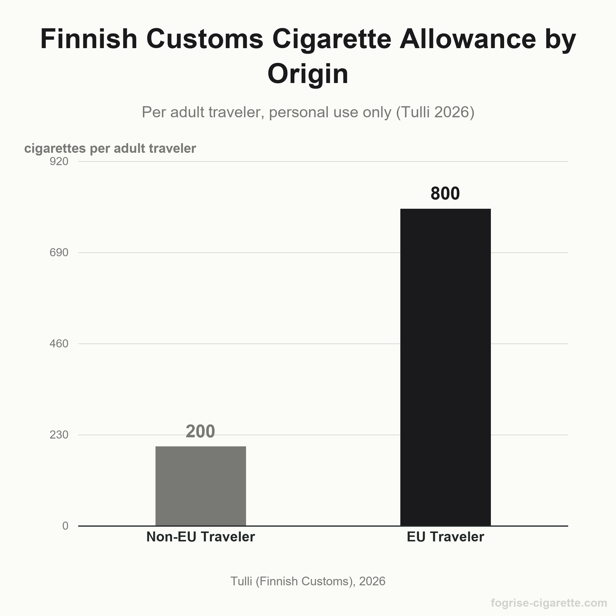 Bar chart comparing Finland's cigarette import allowance for non-EU travelers (200 cigarettes) versus EU travelers (800 cigarettes), per Tulli 2026 rules.