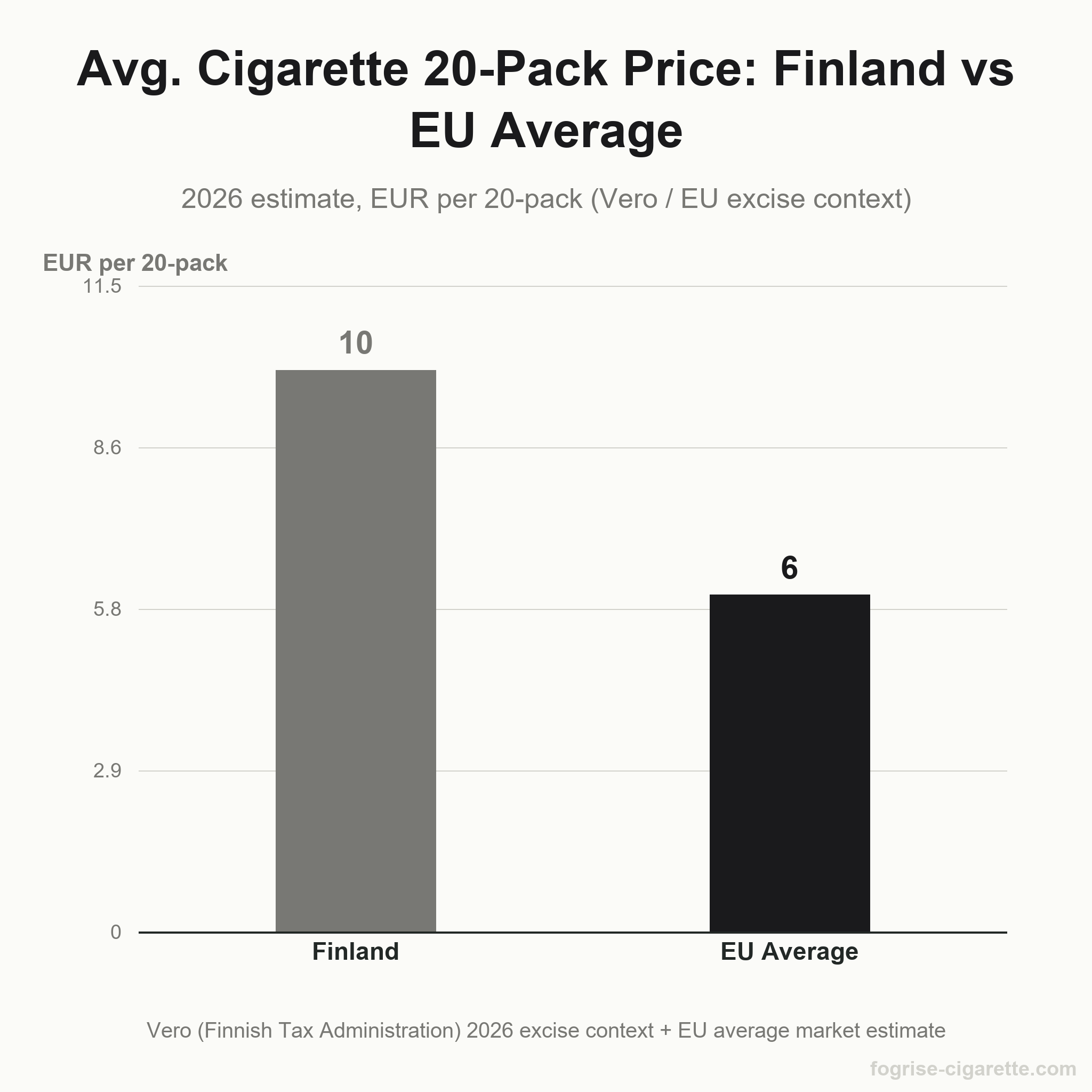 Bar chart comparing the average price of a 20-pack of cigarettes in Finland (about EUR 10.00) versus the EU average (about EUR 6.00) for 2026.