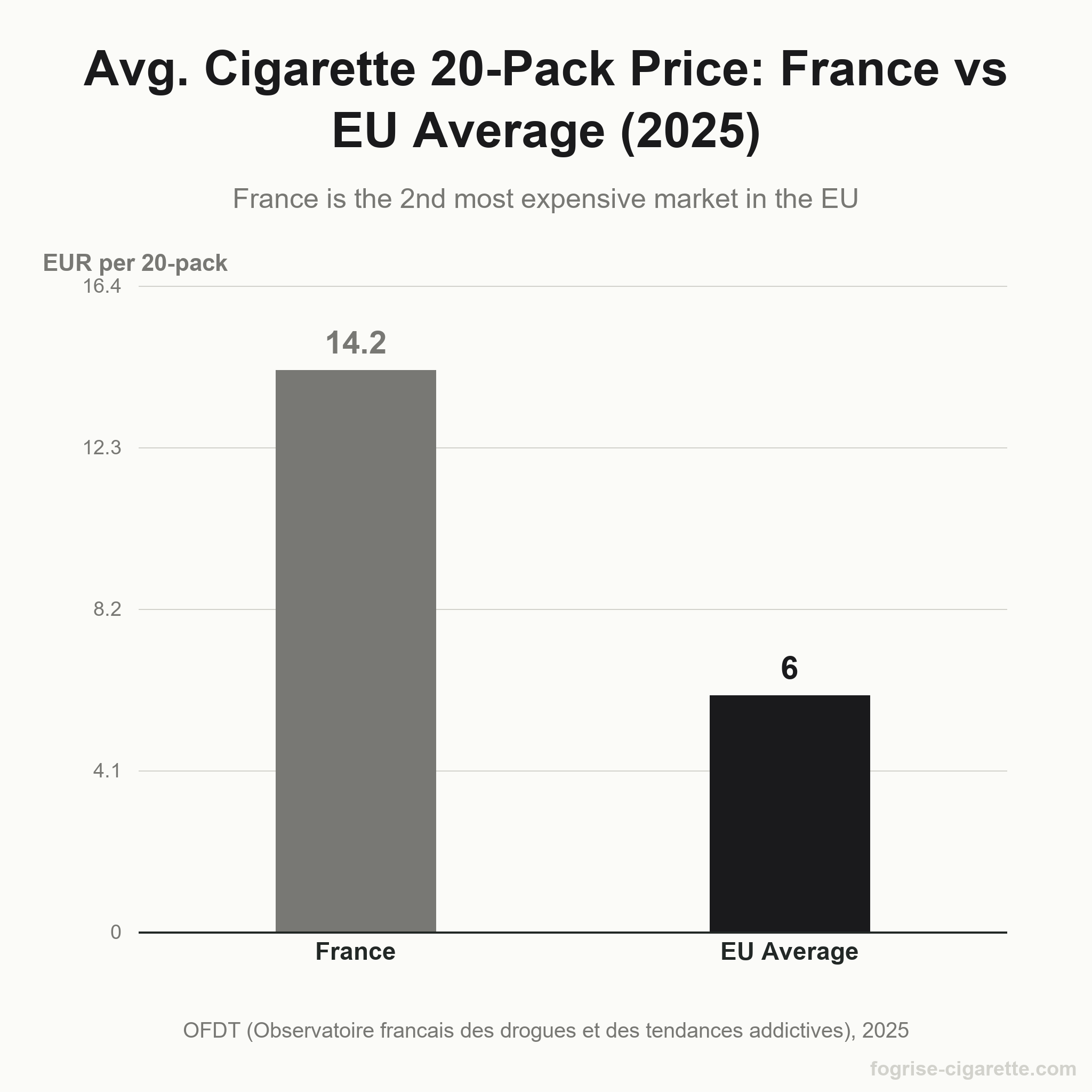 Bar chart comparing the 2025 average price of a 20-pack of cigarettes: France EUR 14.25 vs EU average EUR 6.00 (OFDT 2025).