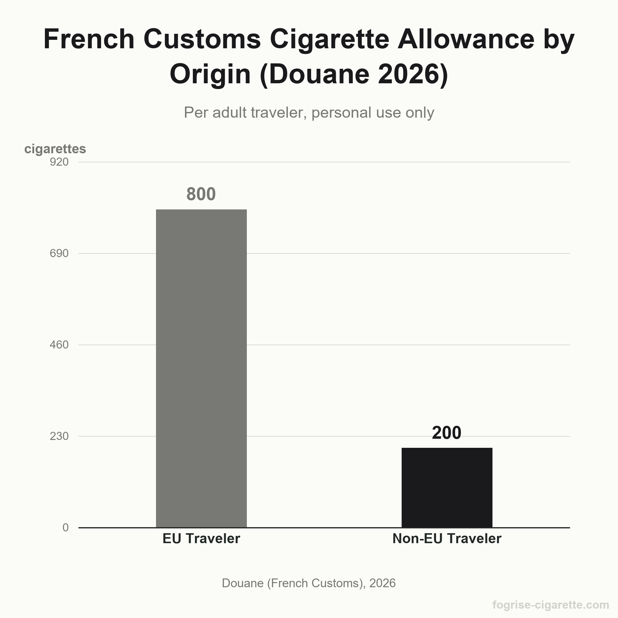 Bar chart comparing French customs cigarette allowances: 800 cigarettes for EU travelers vs 200 for non-EU travelers (Douane 2026).