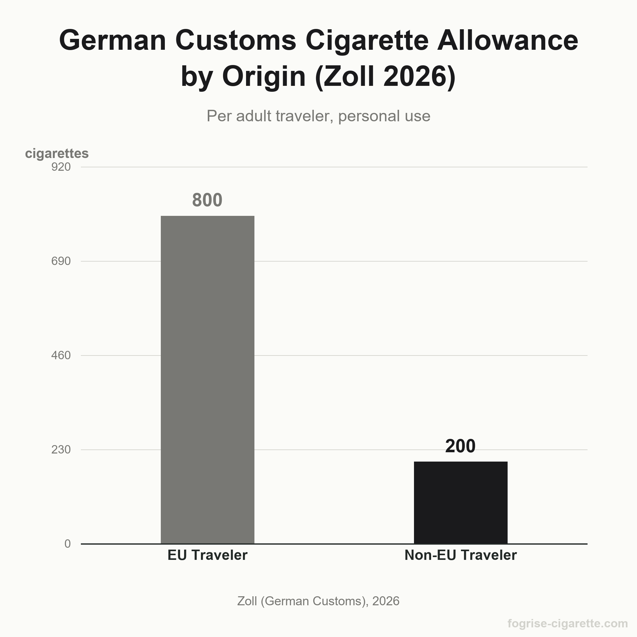 Bar chart comparing German Zoll cigarette import allowance: 800 cigarettes for EU travelers vs 200 for non-EU travelers (2026).