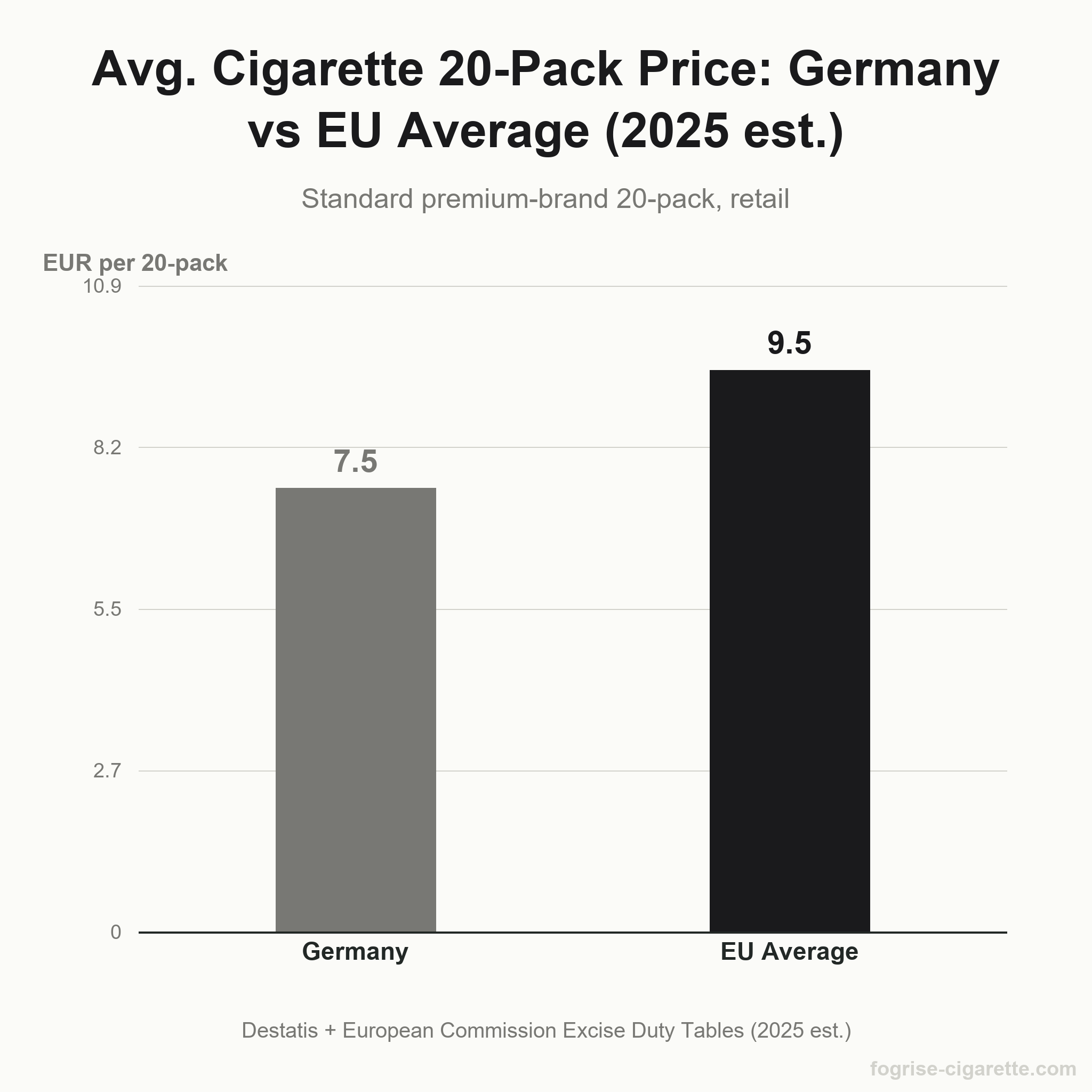 Bar chart comparing the average retail price of a 20-pack of cigarettes: Germany EUR 7.50 vs EU average EUR 9.50 (2025 estimate).