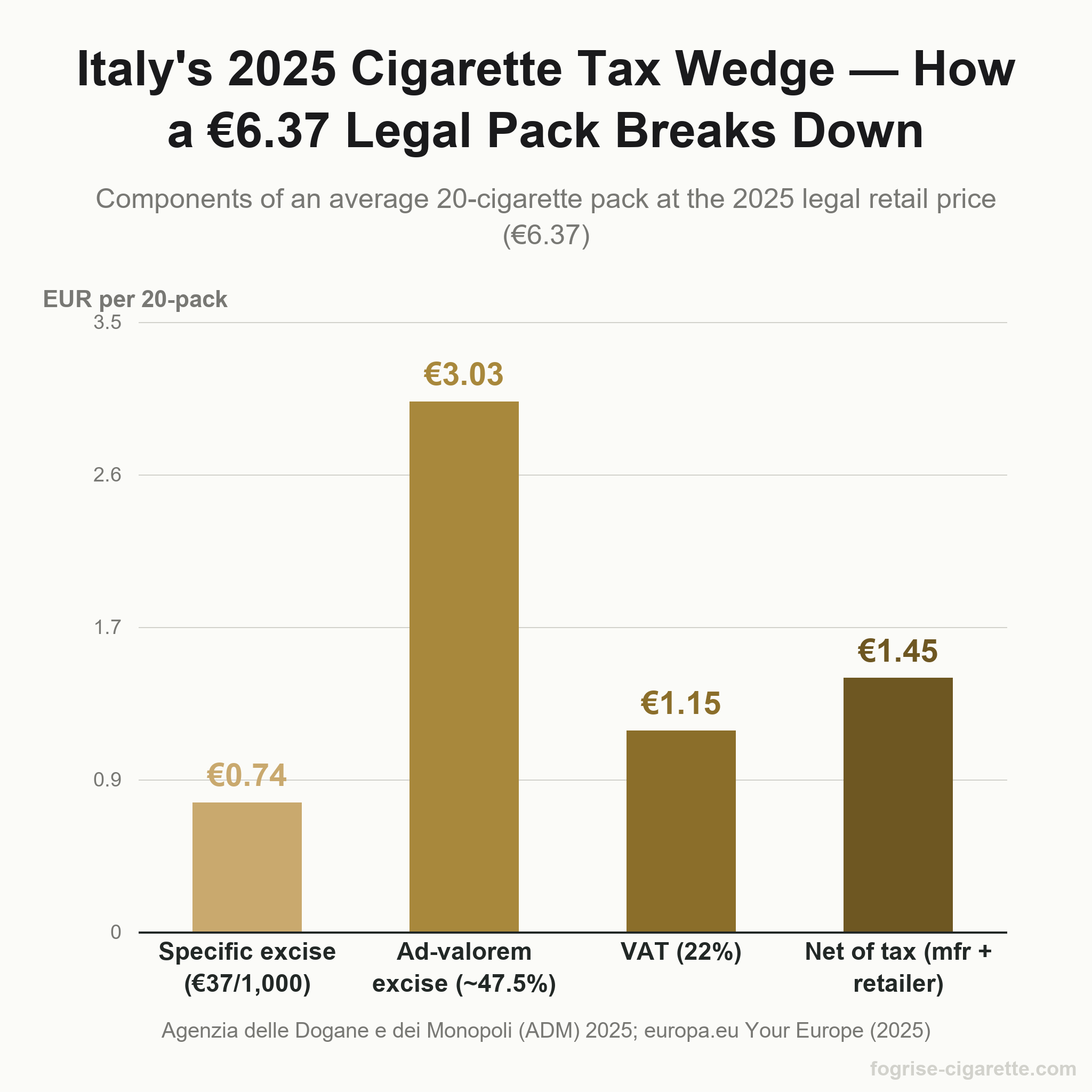 Bar chart of Italy 2025 cigarette pack cost breakdown, specific excise €0.74, ad-valorem €3.03, VAT €1.15, net share €1.45, total ~€6.37