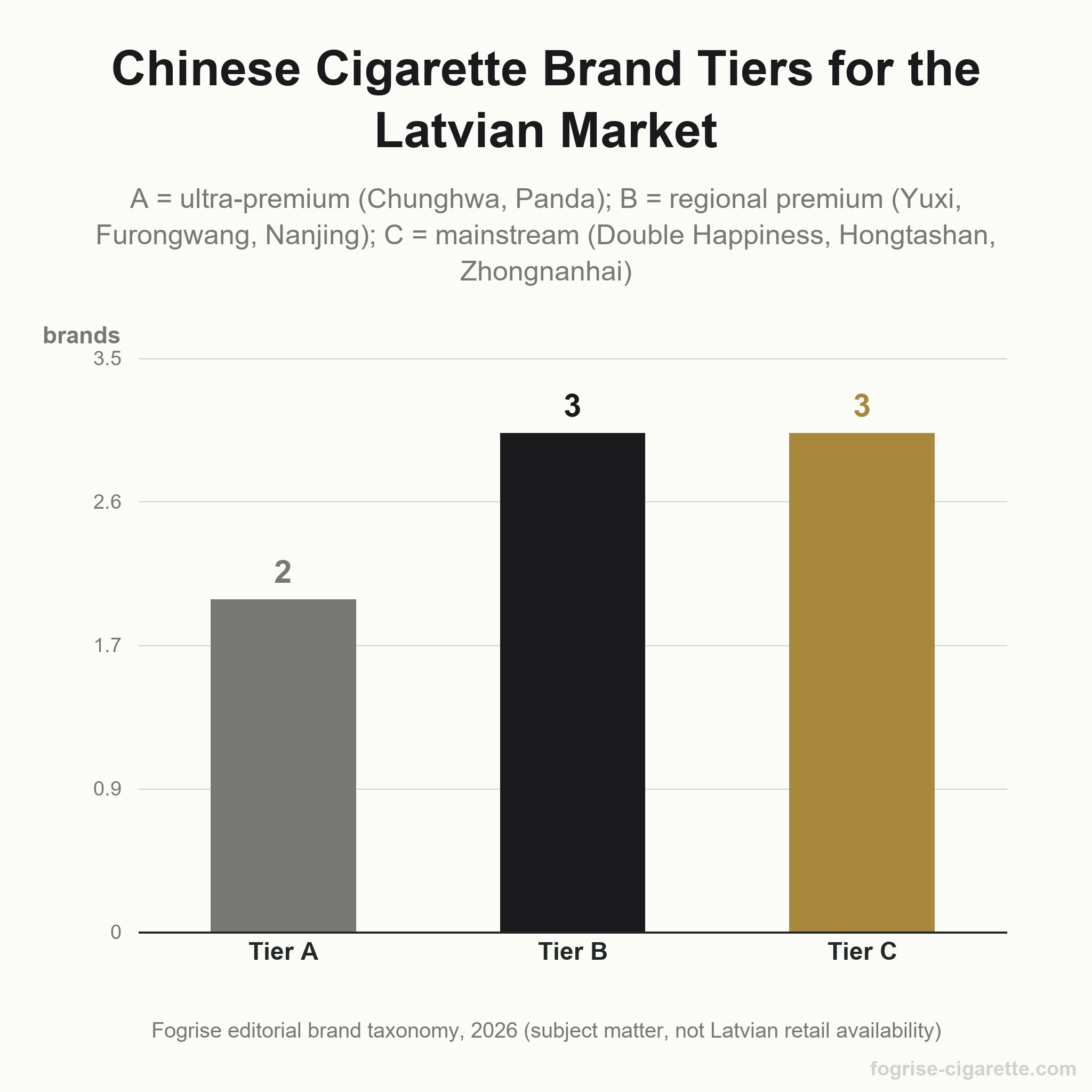 Bar chart of Chinese cigarette brands by tier relevant to the Latvian market: Tier A 2 brands, Tier B 3 brands, Tier C 3 brands