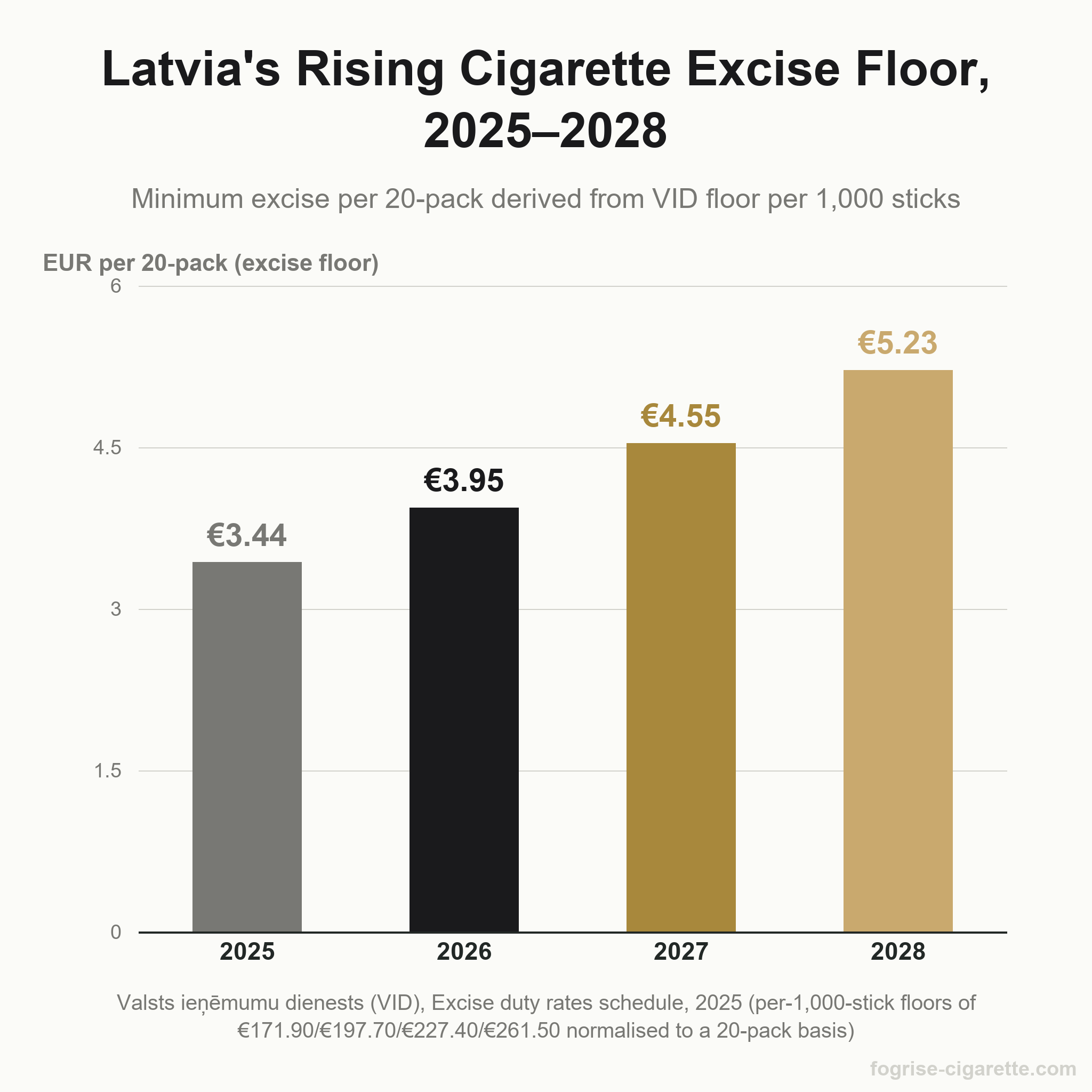 Bar chart of Latvia's minimum cigarette excise per 20-pack rising from EUR 3.44 in 2025 to EUR 5.23 in 2028