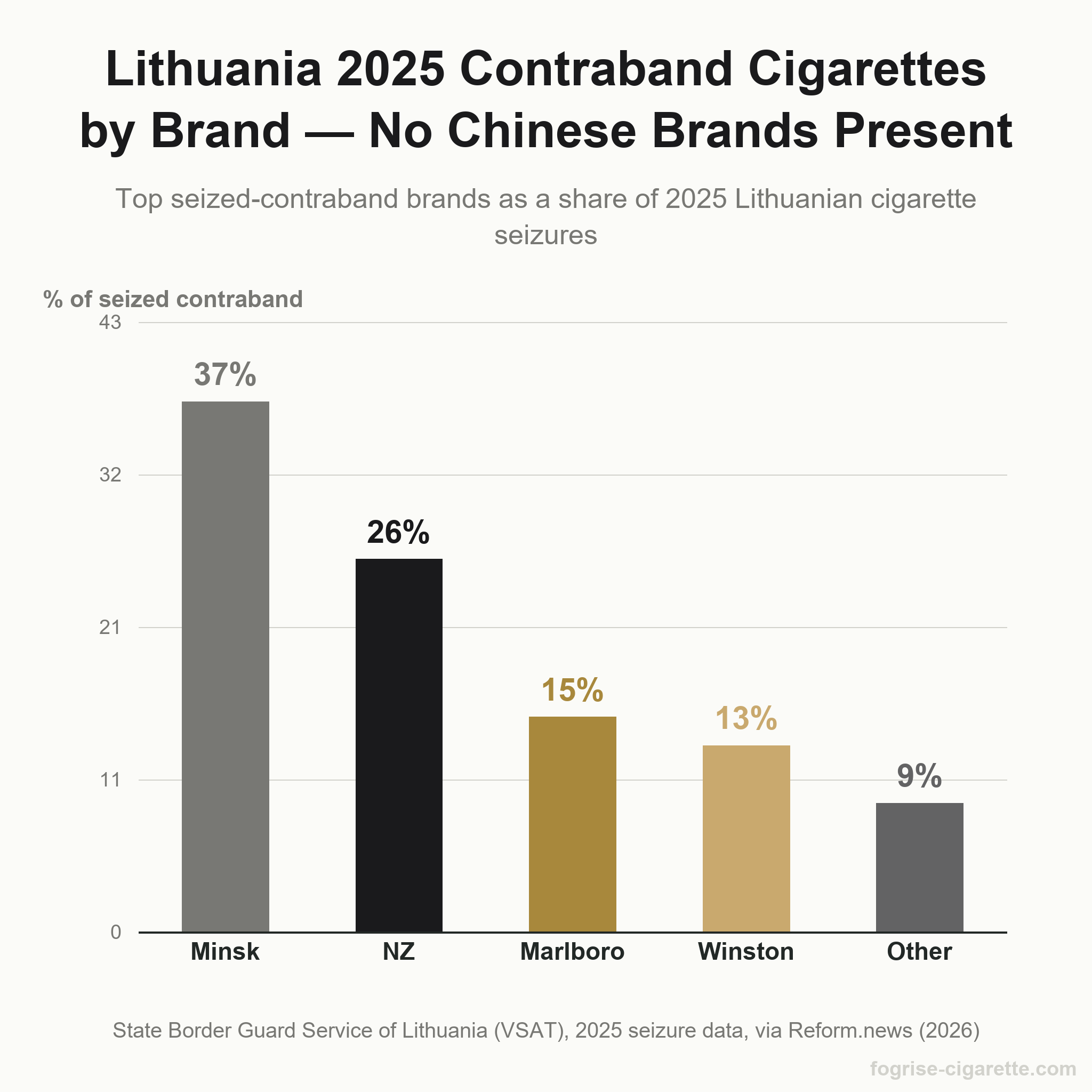 Vertical bar chart of Lithuania 2025 seized-contraband cigarettes by brand, Minsk 37%, NZ 26%, Marlboro 15%, Winston 13%, Other 9%, showing zero Chinese brands in the illicit flow