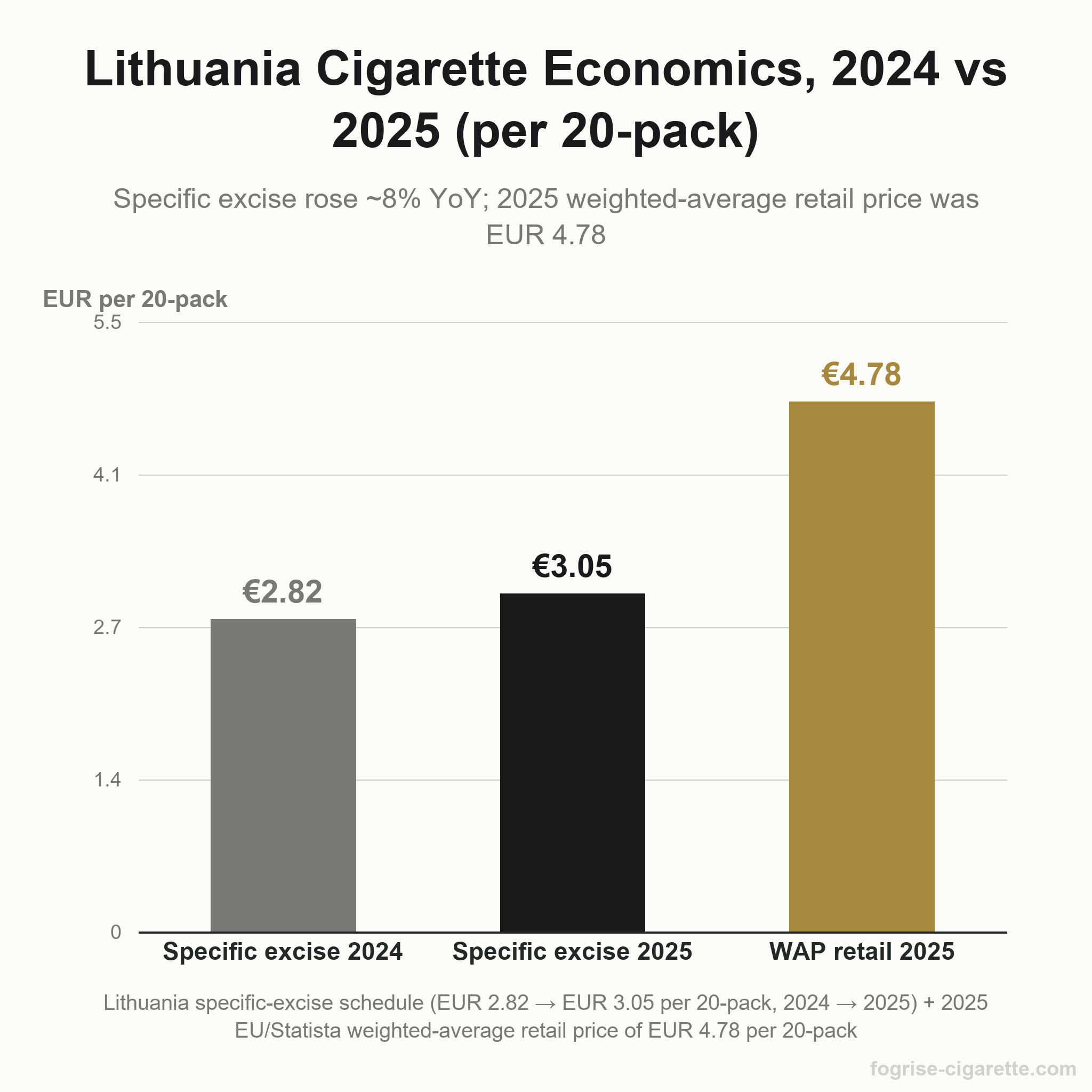 Vertical bar chart of Lithuania cigarette economics per 20-pack: specific excise EUR 2.82 in 2024 rose to EUR 3.05 in 2025, with a 2025 weighted-average retail price of EUR 4.78