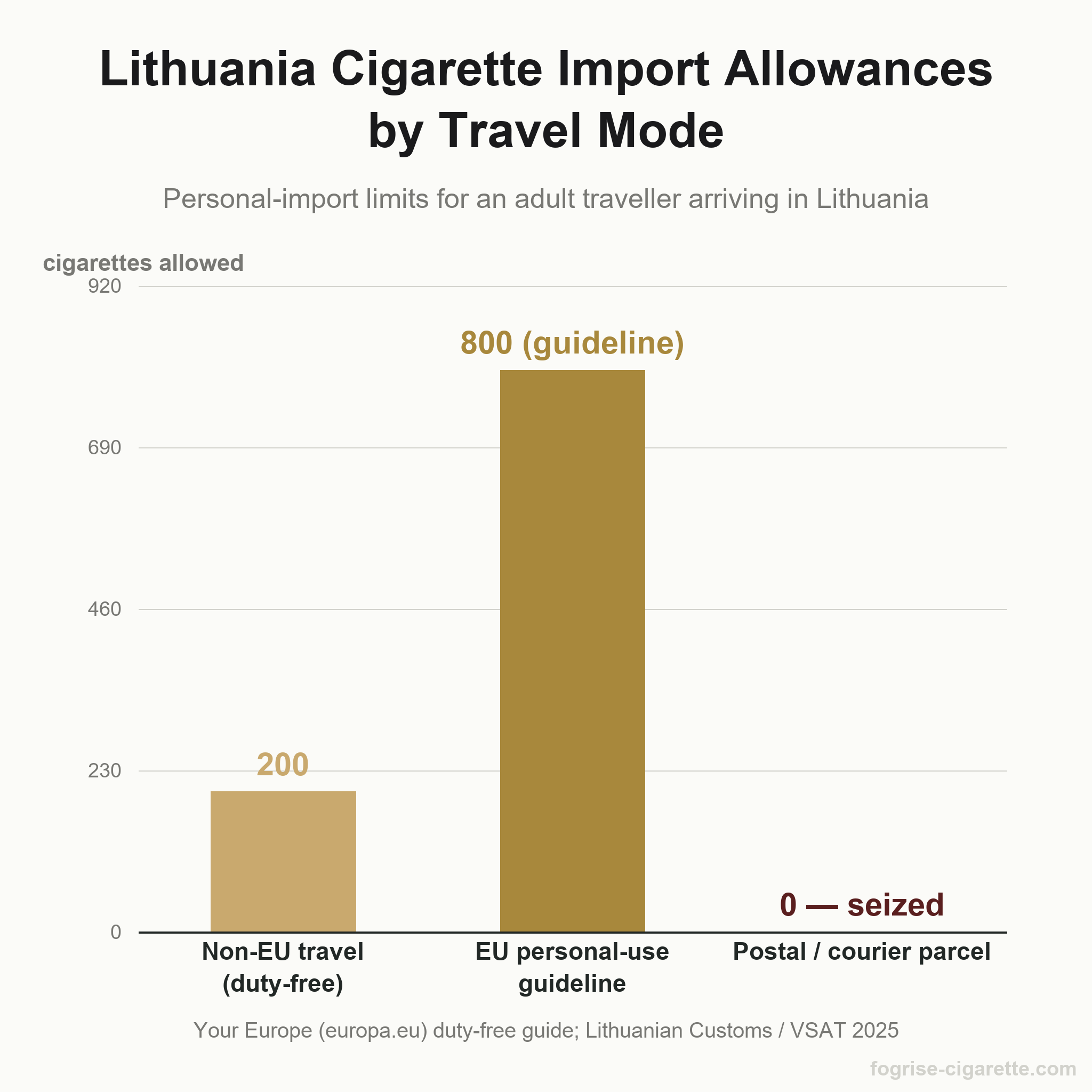 Bar chart of Lithuania duty-free cigarette import allowances: 200 sticks from non-EU travel, 800-stick EU personal-use guideline, zero allowance for postal or courier parcels