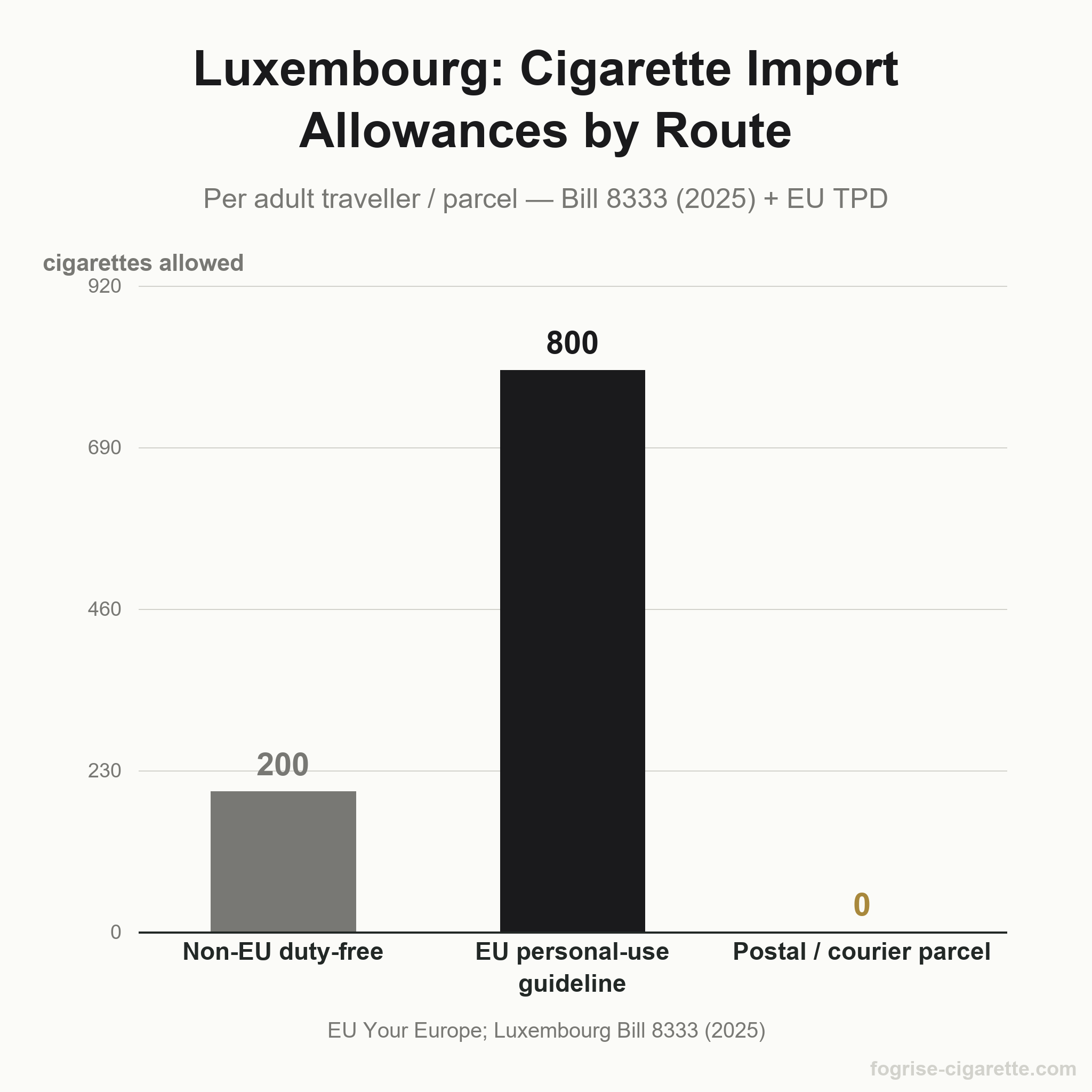 Bar chart comparing Luxembourg cigarette import allowances by route: 200 cigarettes non-EU duty-free, 800 cigarettes EU personal-use guideline, 0 by postal or courier