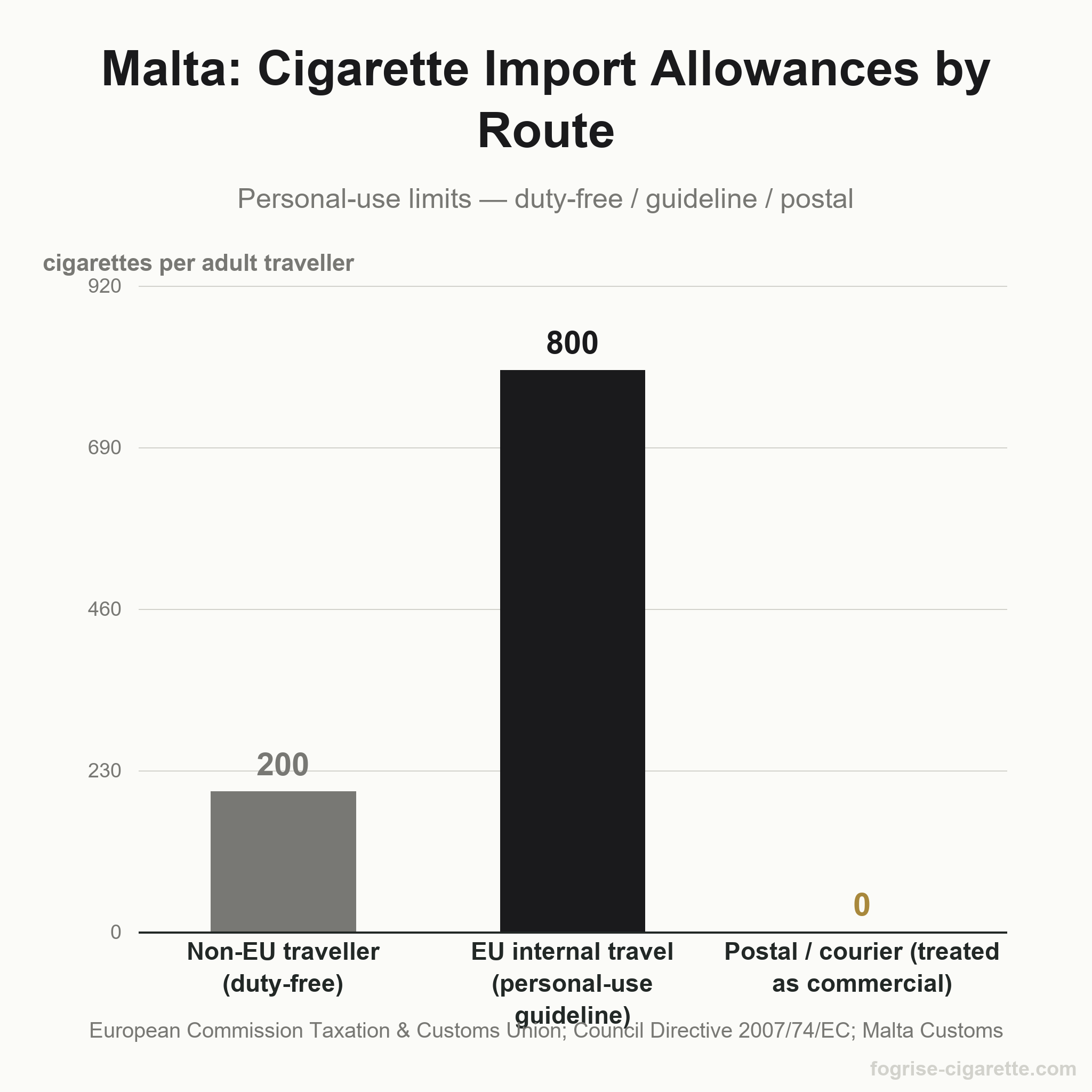 Bar chart of Malta cigarette personal-import allowances: 200 cigarettes duty-free from non-EU, 800 cigarettes EU personal-use guideline, 0 for postal or courier parcels