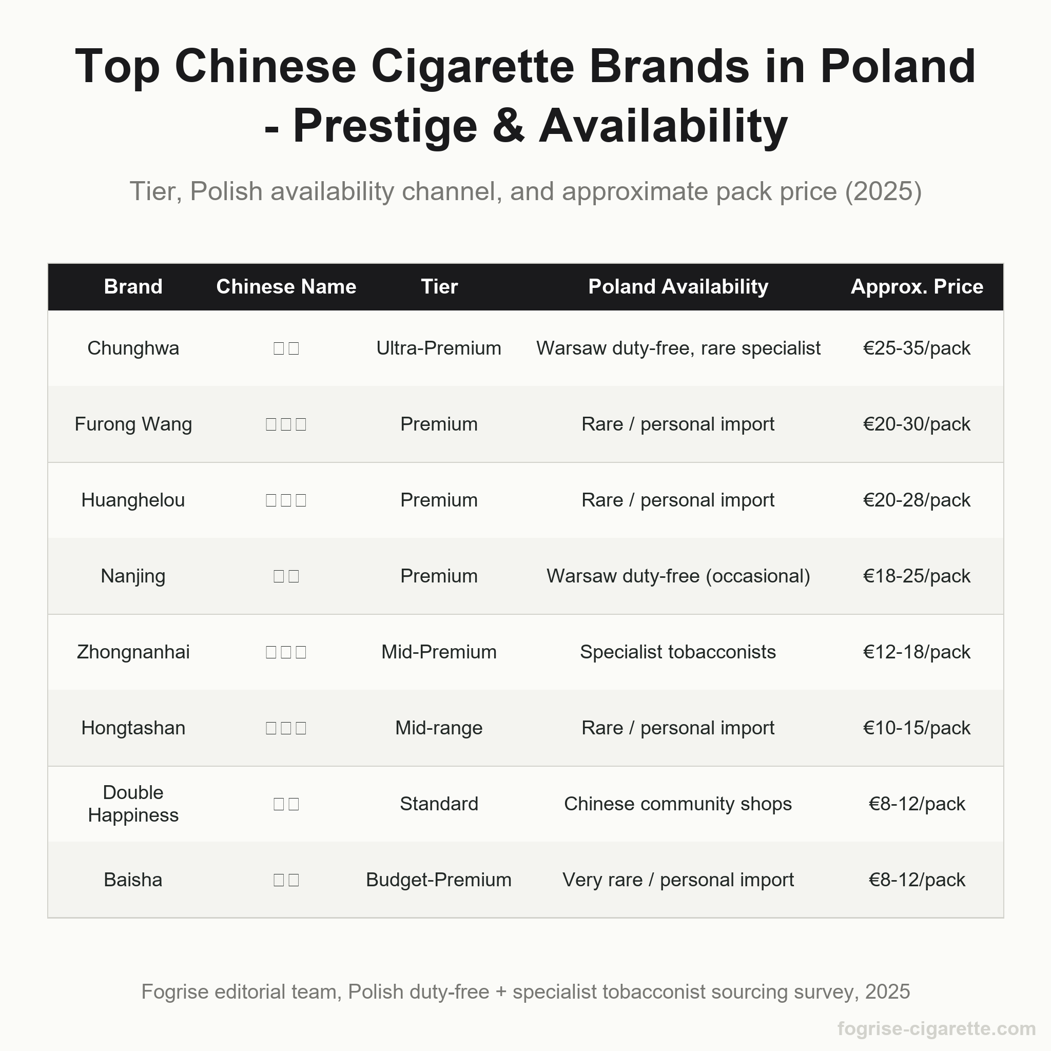 Comparison table of 8 top Chinese cigarette brands sought in Poland: tier, availability, and approximate price per pack