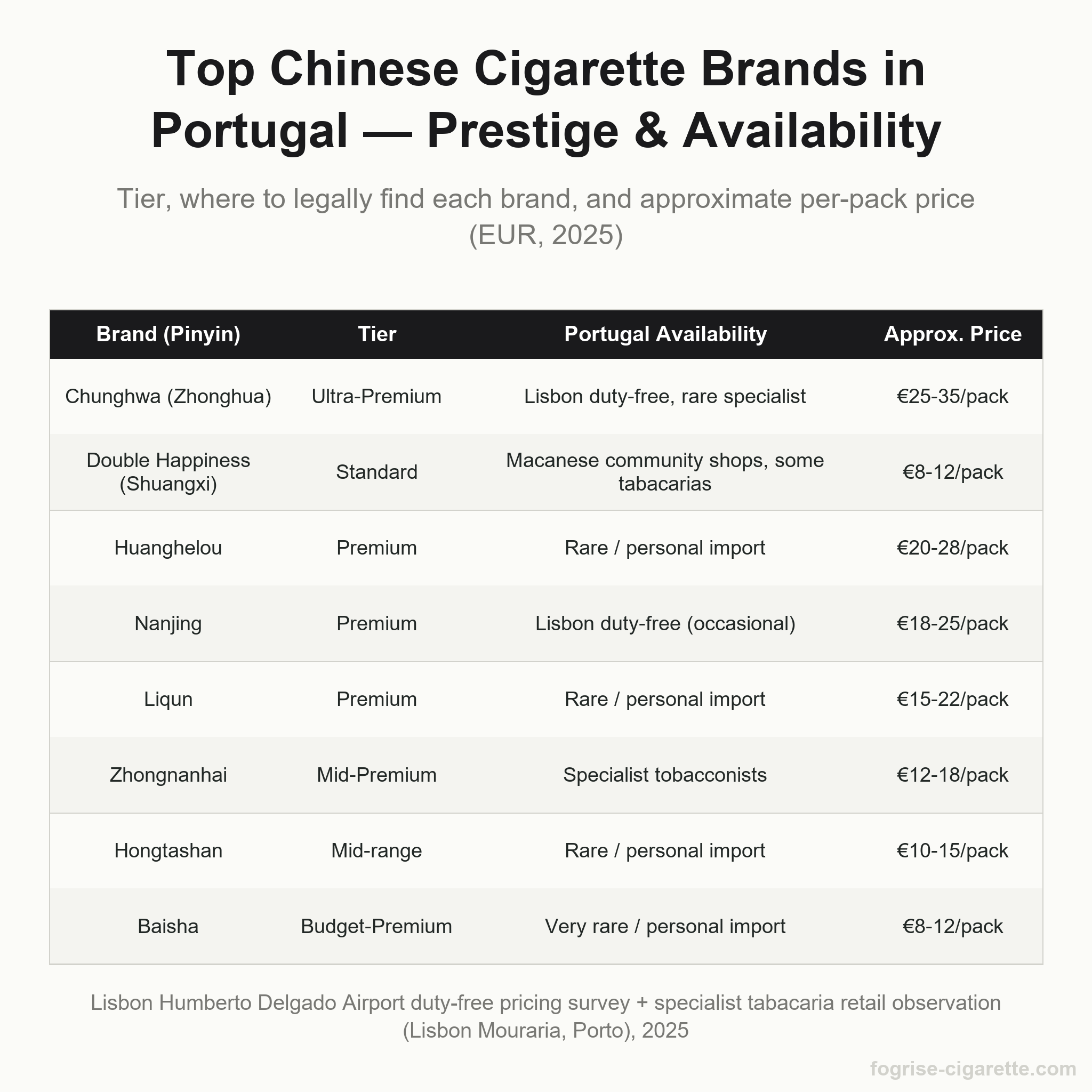 Comparison table of eight Chinese cigarette brands available in Portugal, showing tier, Portugal availability, and approximate per-pack price