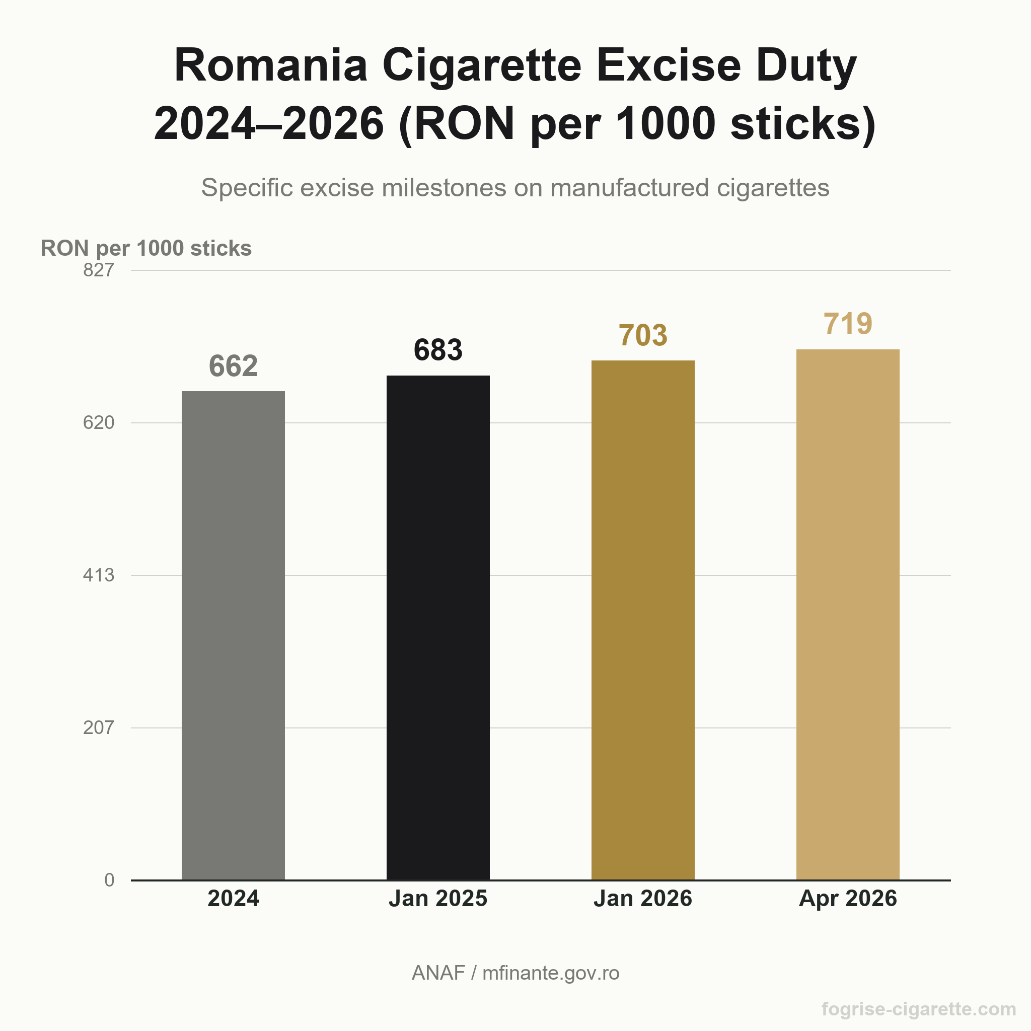 Vertical bar chart showing Romania's cigarette excise duty climbing from RON 661.98 in 2024 to RON 718.97 per 1000 sticks from April 2026