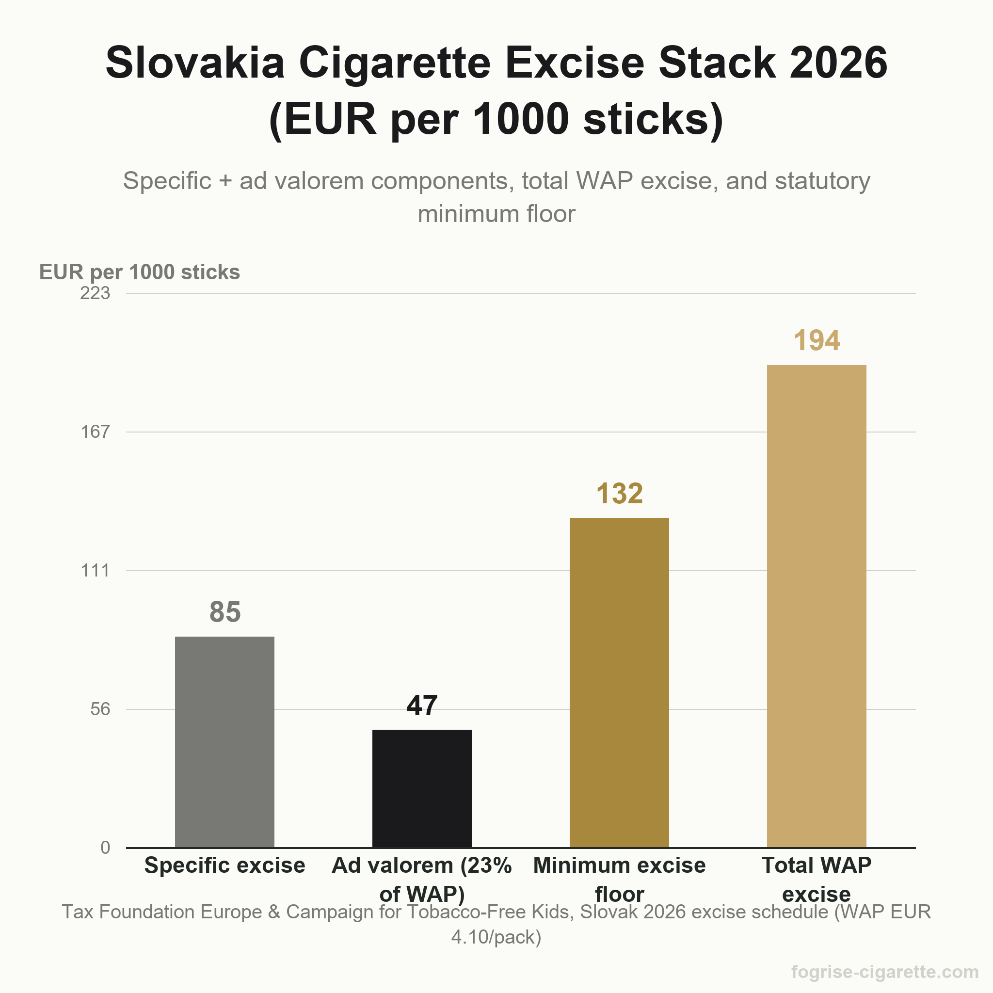 Vertical bar chart of Slovakia's 2026 cigarette excise components per 1000 sticks in EUR: specific excise 84.6, ad valorem component 47.15, total weighted average price excise 193.5, with statutory minimum excise floor at 132.10