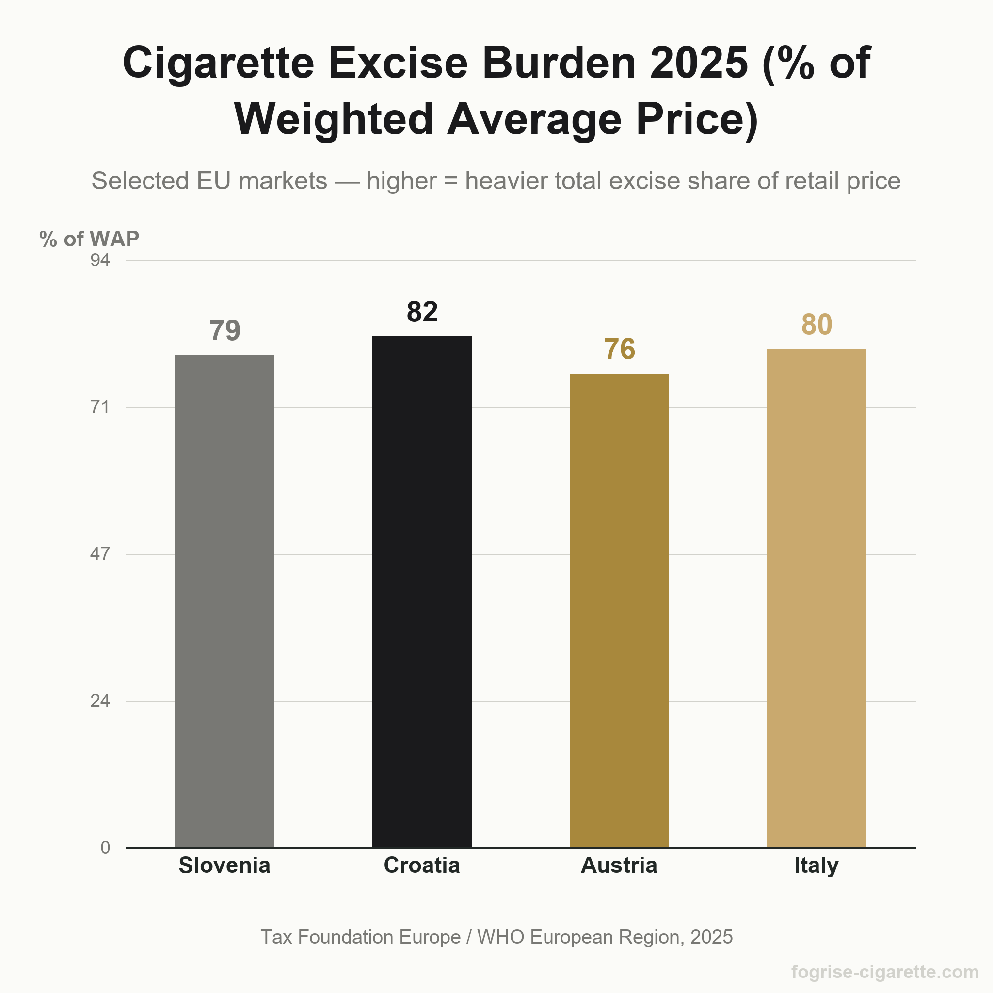 Bar chart of cigarette excise burden as a percentage of weighted average price across selected EU countries in 2025, with Slovenia near 79 percent
