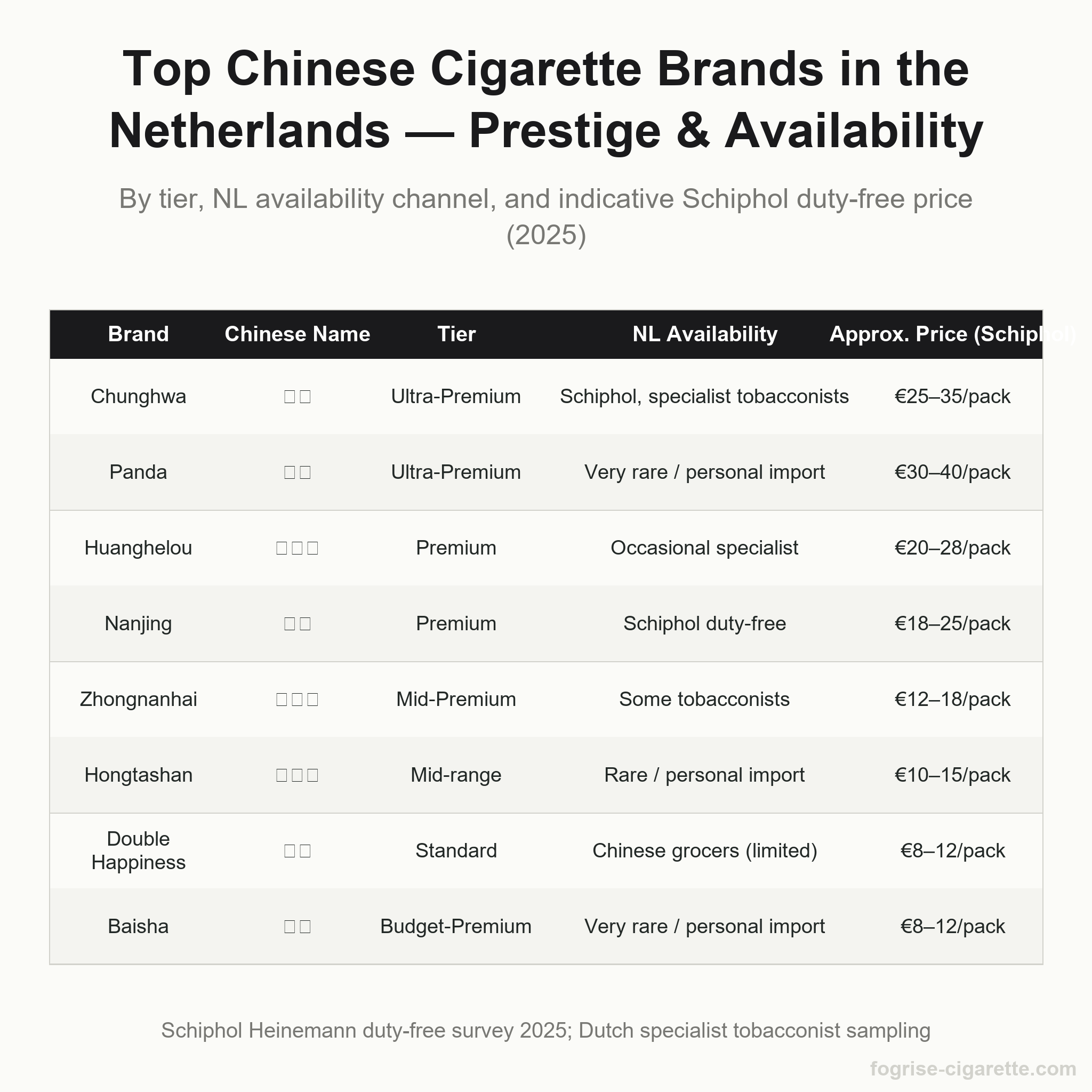 Comparison table of eight top Chinese cigarette brands in the Netherlands by tier, availability and Schiphol price