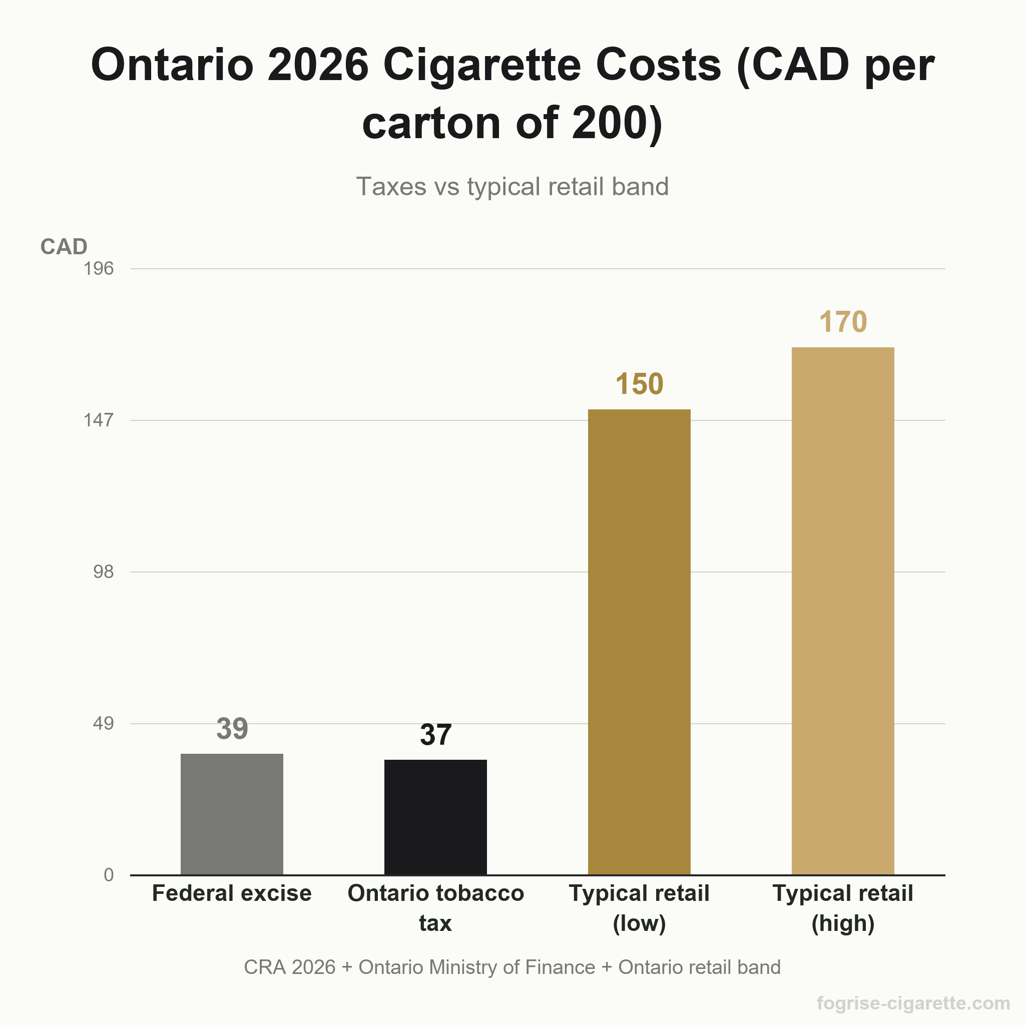 Vertical bar chart of Ontario 2026 cigarette costs in CAD per carton of 200, federal excise 38.92, Ontario tobacco tax 36.95, typical retail low 150, typical retail high 170