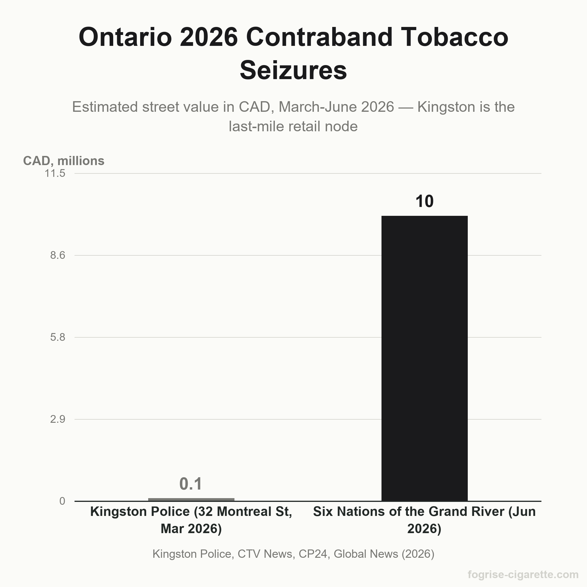 Vertical bar chart of Ontario 2026 contraband tobacco seizures by CAD value, Kingston Police Montreal Street $95,000 (March 2026), Six Nations of the Grand River more than $10 million (June 2026).