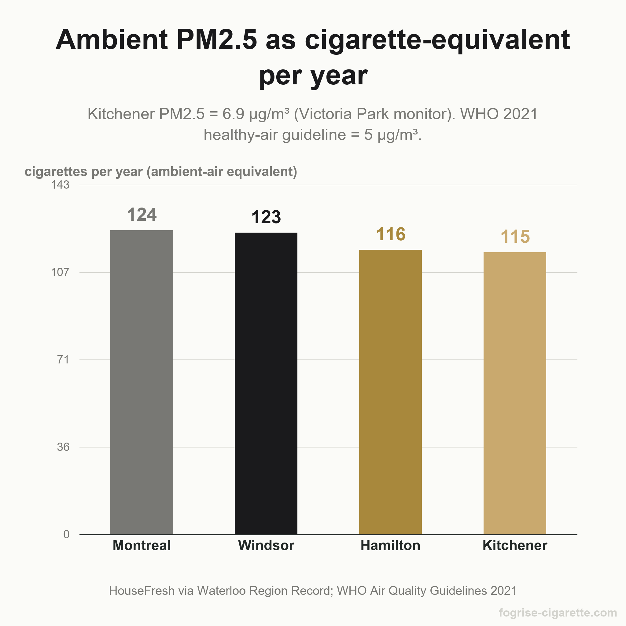 Ambient PM2.5 cigarette-equivalent per year across four Canadian cities: Montreal 124, Windsor 123, Hamilton 116, Kitchener 115, per HouseFresh methodology reported by Waterloo Region Record