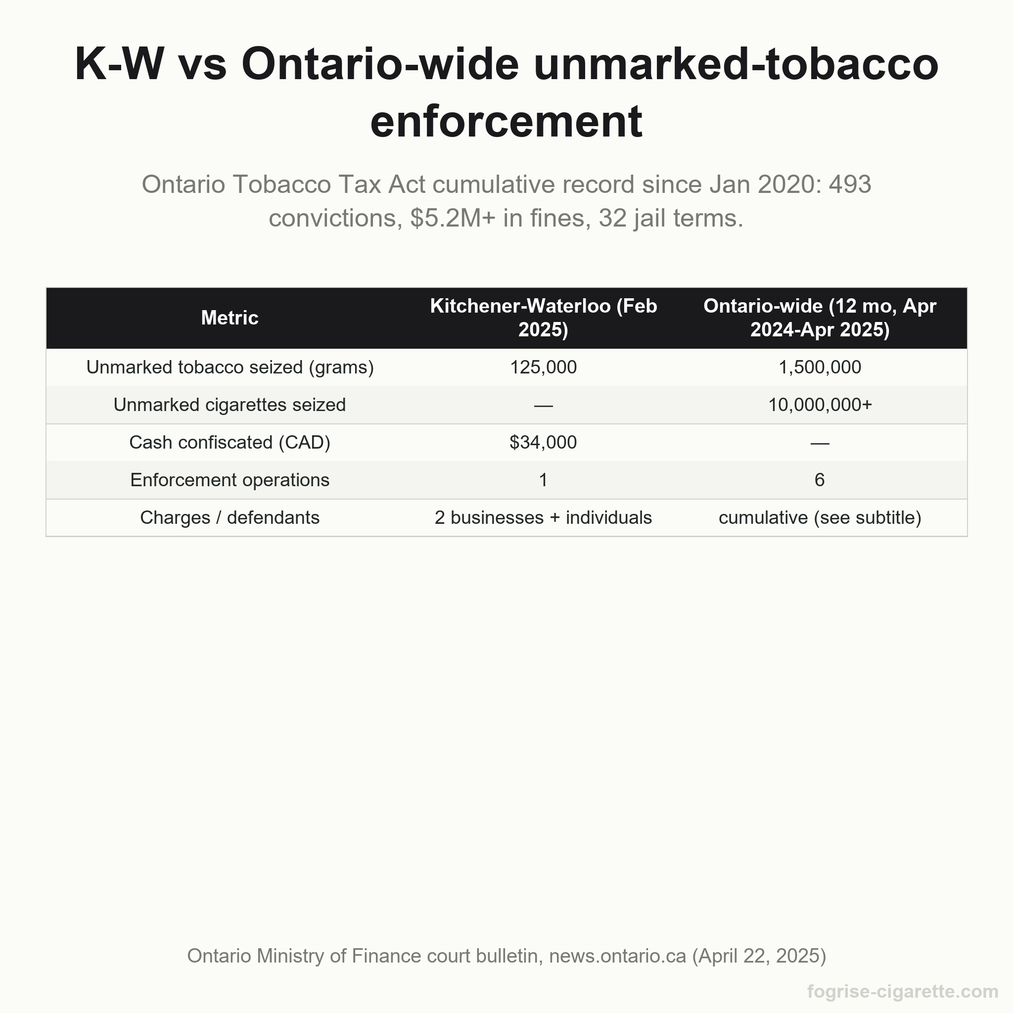 Kitchener-Waterloo February 2025 unmarked-tobacco seizure compared with Ontario-wide 12-month enforcement totals, per Ontario Ministry of Finance court bulletin