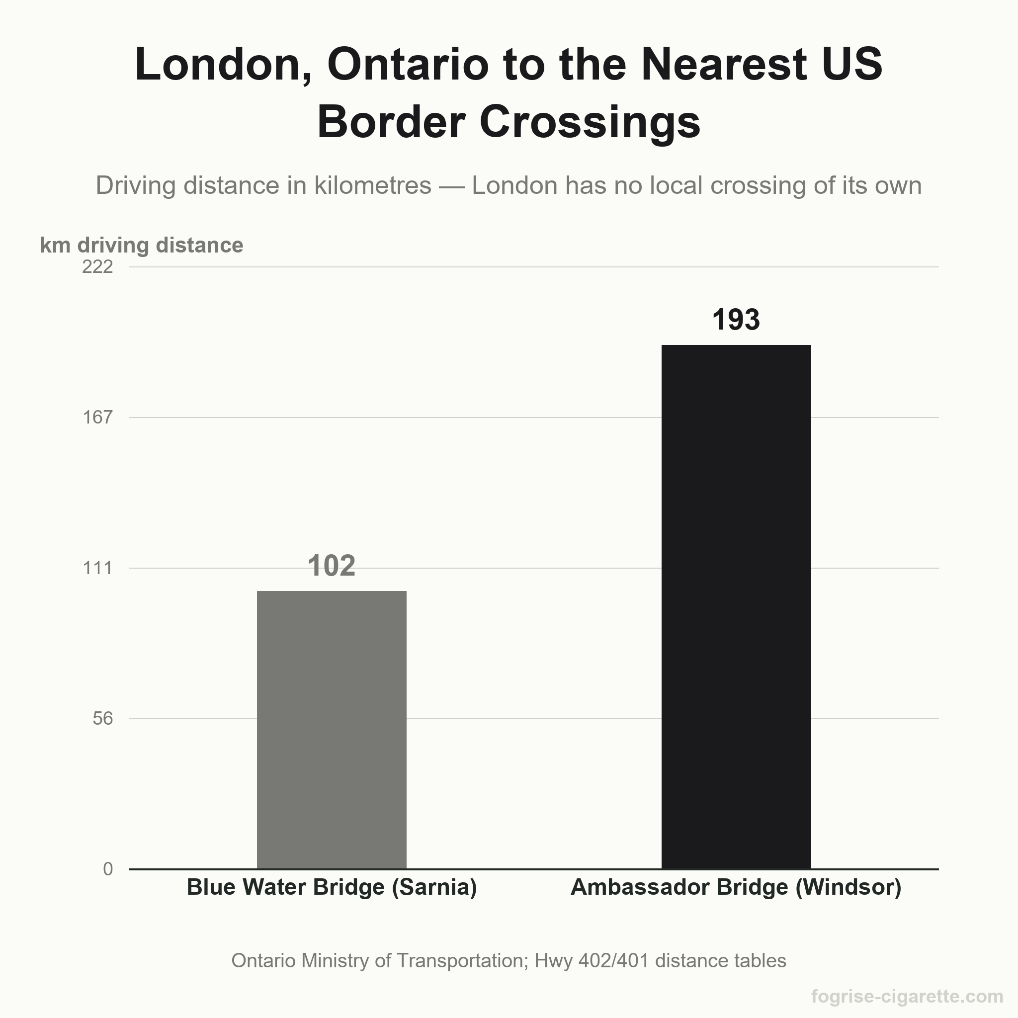 Driving distance from London, Ontario to the nearest US border crossings: Blue Water Bridge (Sarnia) 102.5 km; Ambassador Bridge (Windsor) 193.4 km
