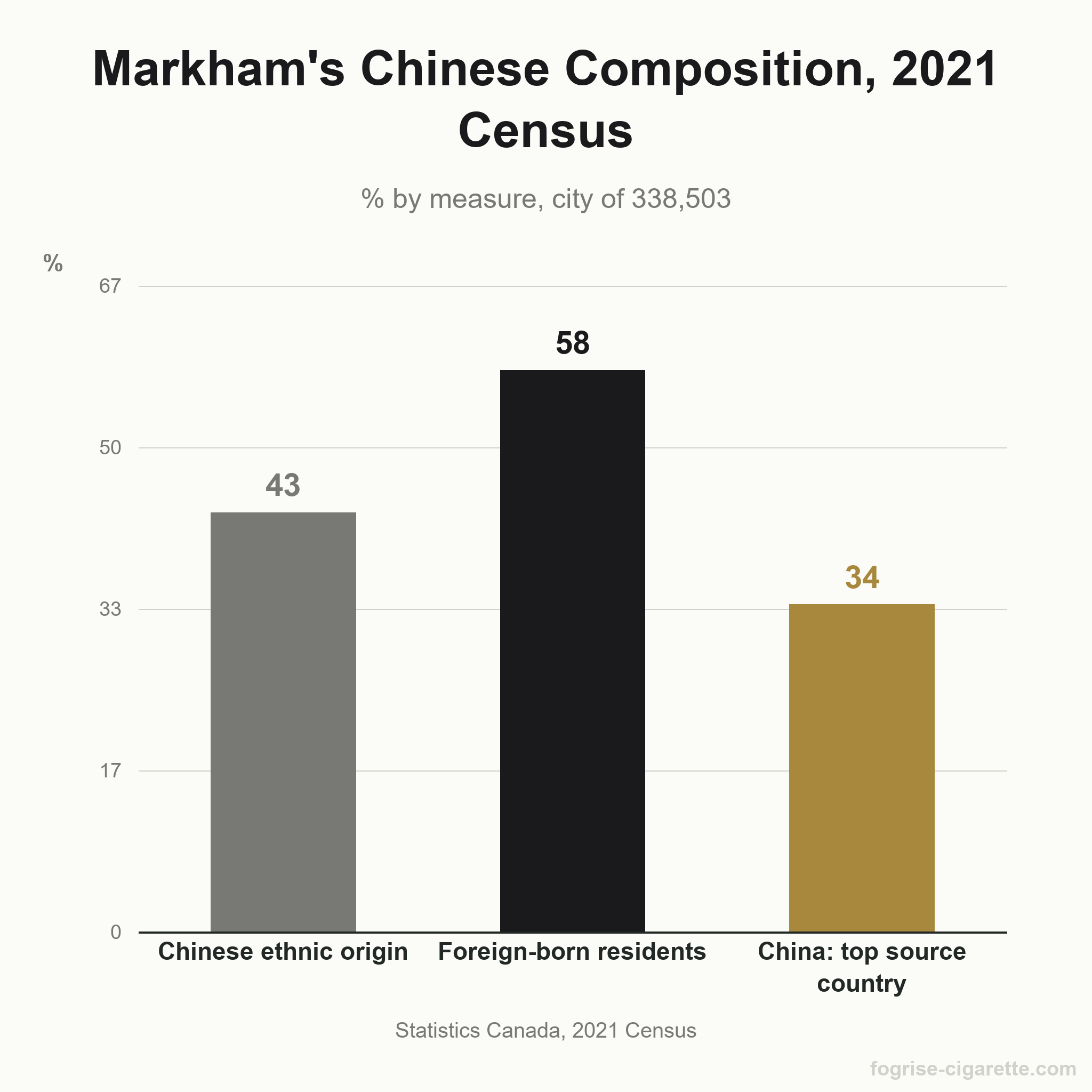 Vertical bar chart of Markham's 2021 Census profile: 43.3% Chinese ethnic origin, 58% foreign-born residents, 33.8% China as top source country of immigrants