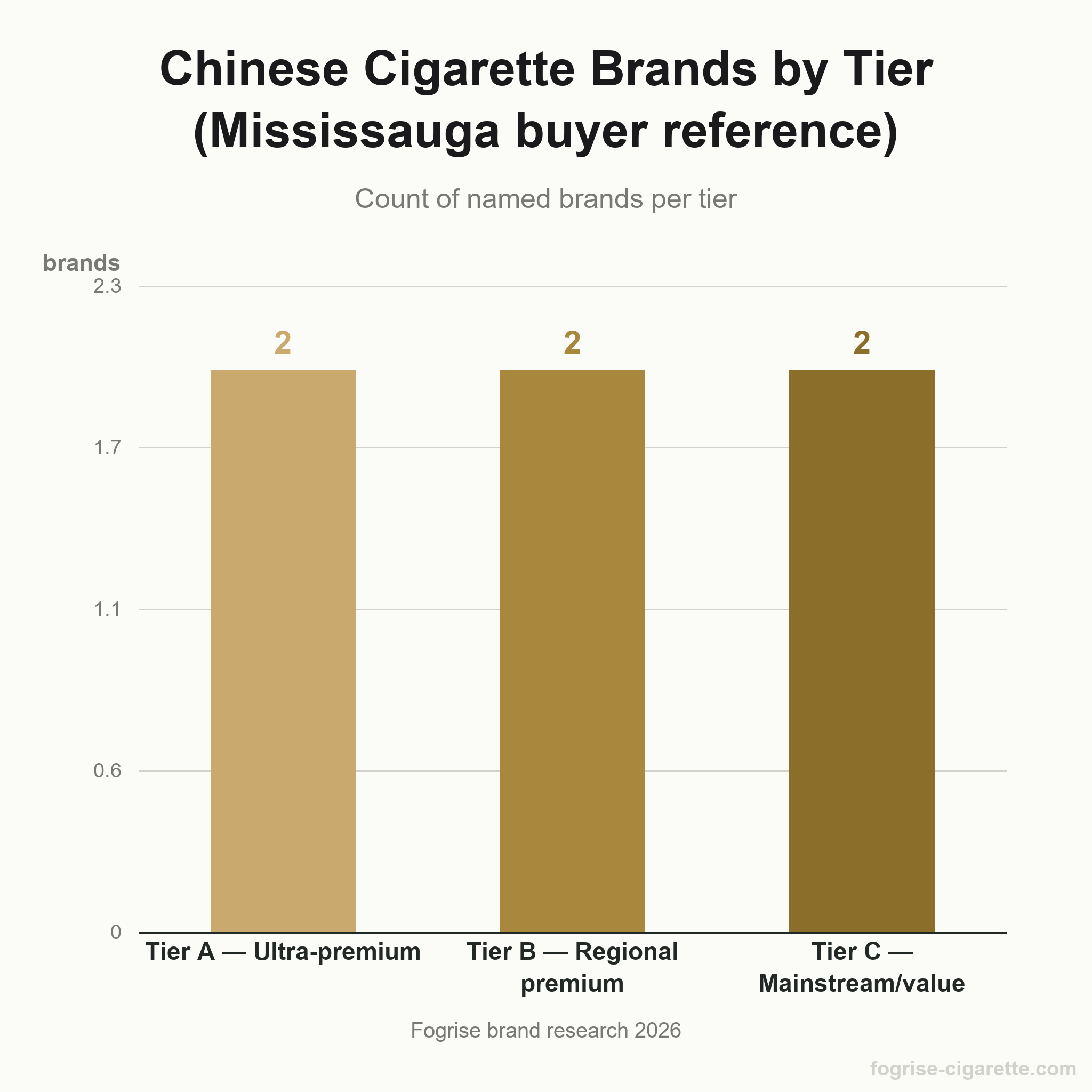 Vertical bar chart of Chinese cigarette brand tiers relevant to Mississauga buyers, Tier A ultra-premium 2 brands, Tier B regional-premium 2 brands, Tier C mainstream/value 2 brands