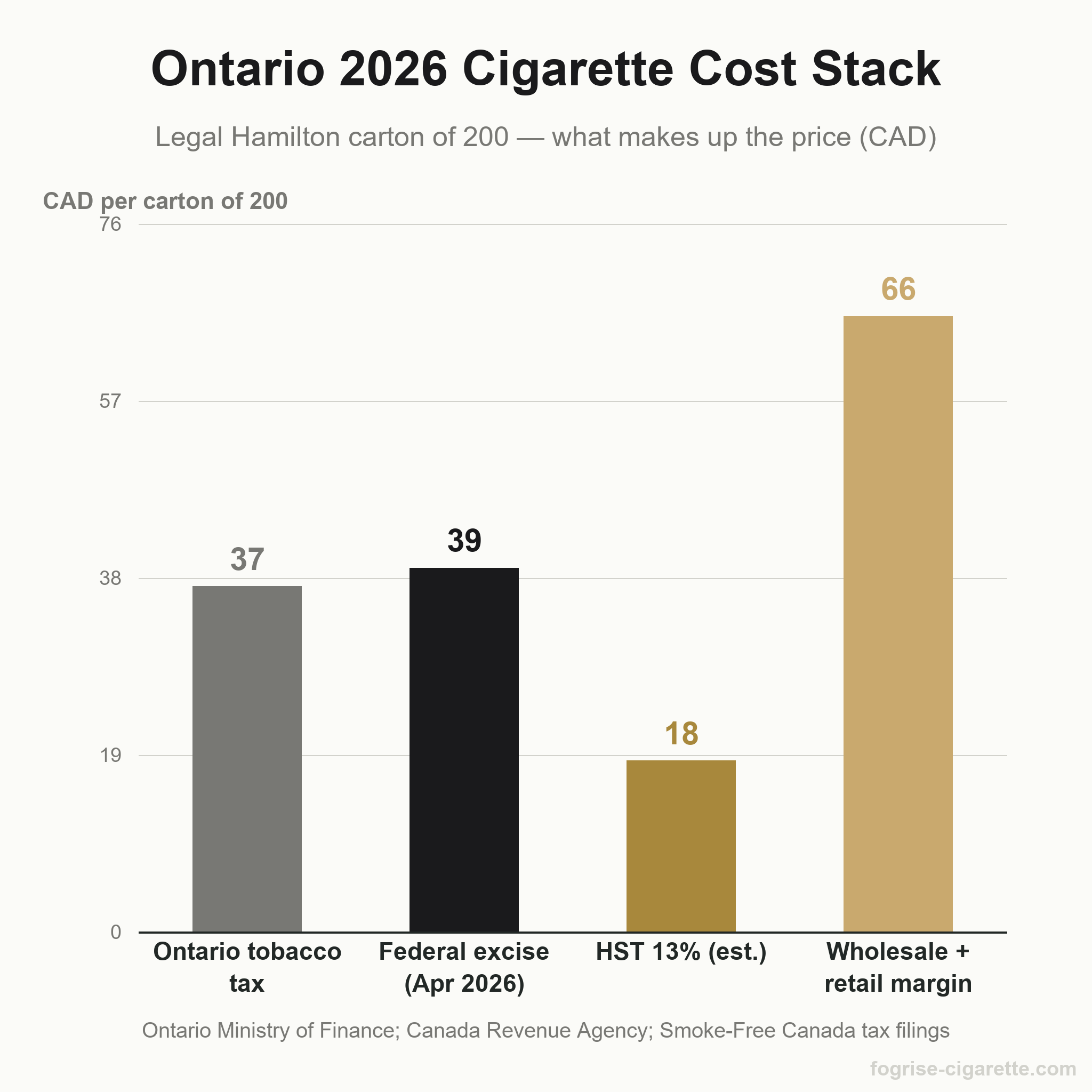 Bar chart of Ontario 2026 cigarette cost stack per carton of 200, showing Ontario tobacco tax, federal excise, HST and wholesale-plus-retail margin in Canadian dollars