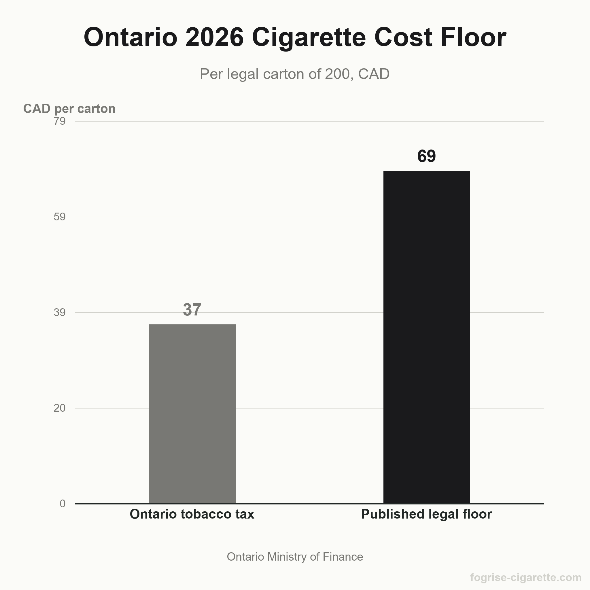 Vertical bar chart showing Ontario's 36.95 CAD tobacco tax per carton and the province's published 68.61 CAD minimum legal price per carton of 200