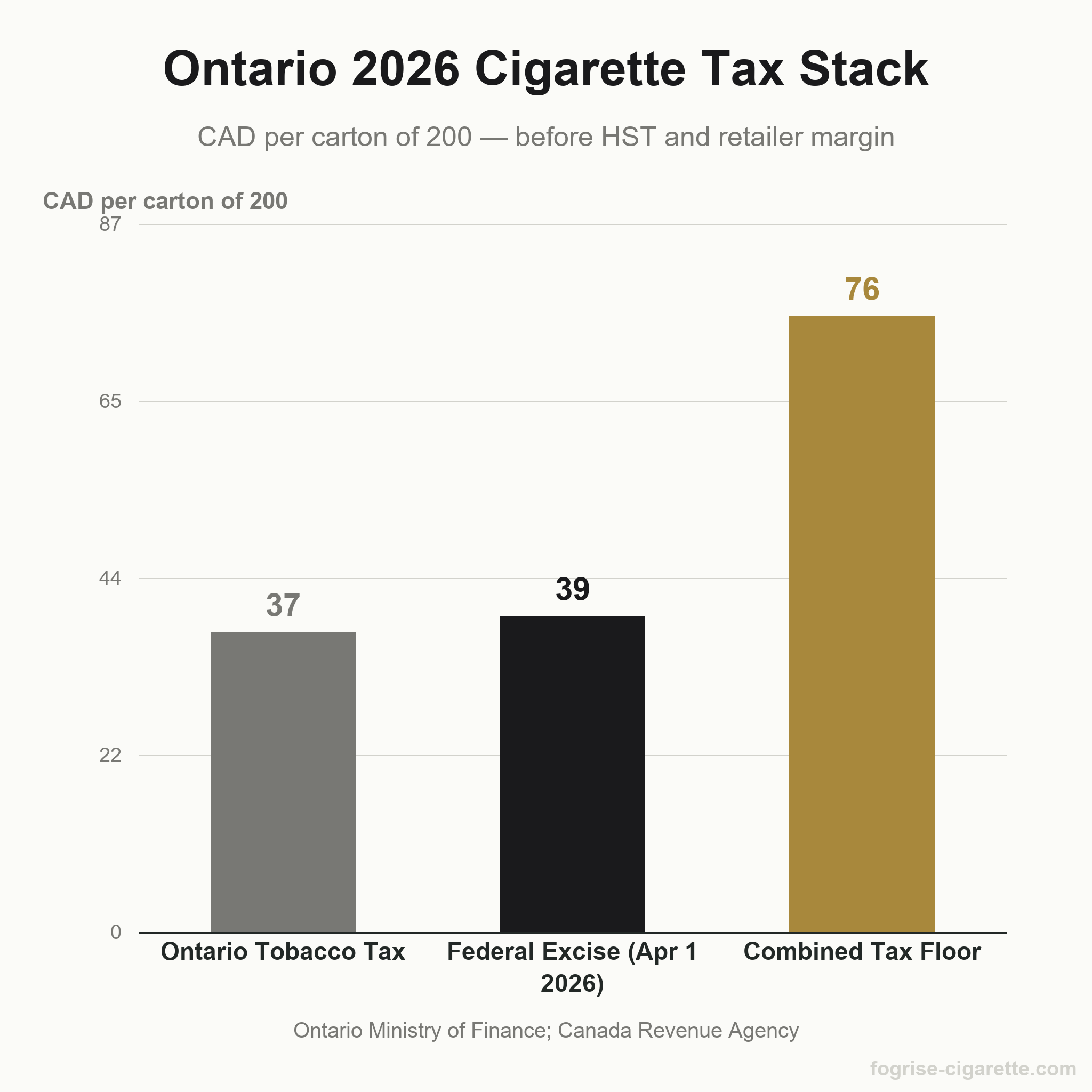 Ontario 2026 cigarette tax stack per carton of 200: Ontario tobacco tax CAD 36.95, federal excise CAD 38.92 (Apr 1 2026), combined tax floor CAD 75.87