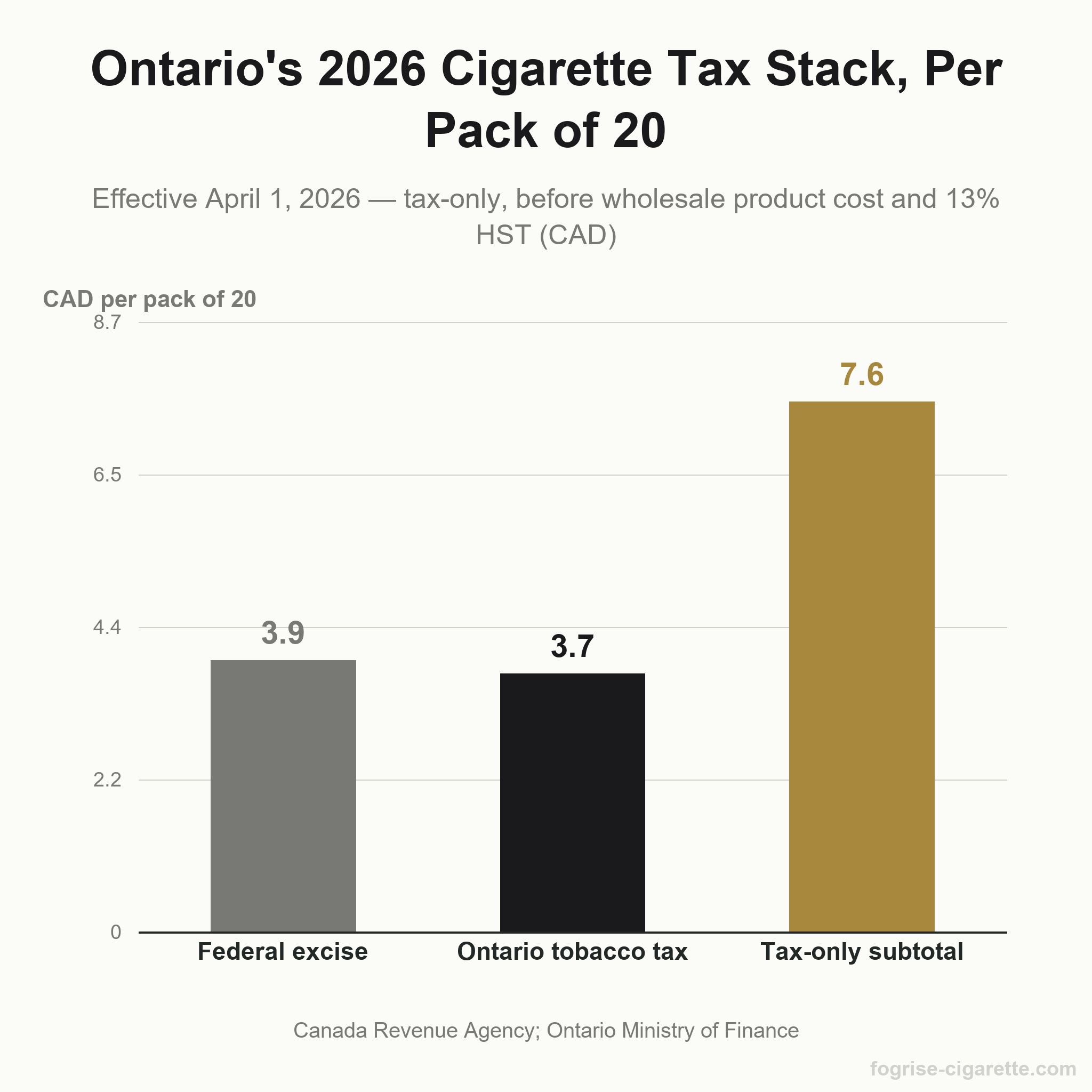 Bar chart of Ontario's 2026 per-pack cigarette tax stack showing $3.89 federal excise, $3.70 Ontario tobacco tax, $7.59 tax-only subtotal per pack of 20