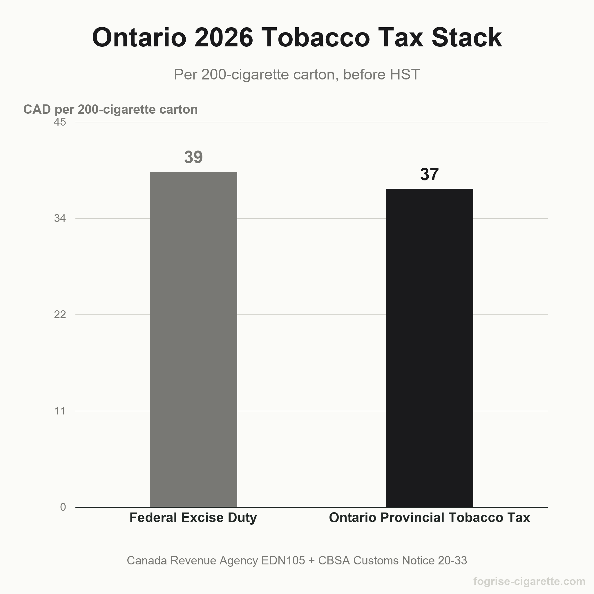 Vertical bar chart of Ontario's 2026 tobacco tax stack per 200-cigarette carton: federal excise duty $38.92 and Ontario provincial tobacco tax $36.95, before HST