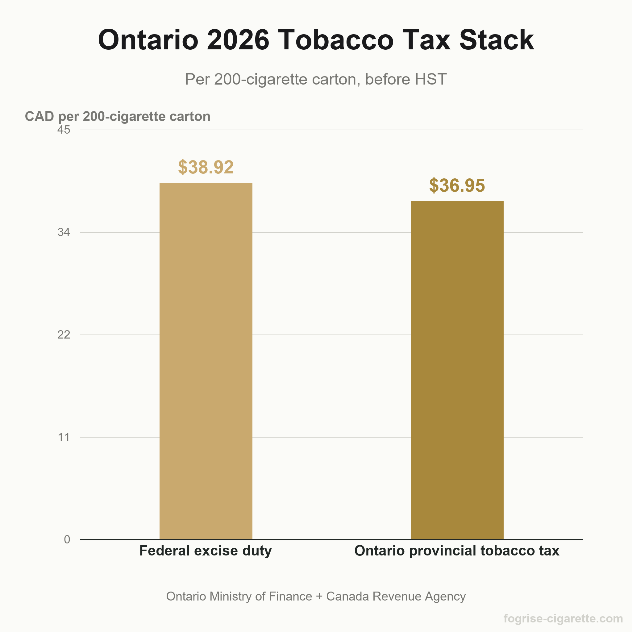 Vertical bar chart showing Ontario 2026 tobacco tax stack per 200-cigarette carton: federal excise duty $38.92 and Ontario provincial tobacco tax $36.95