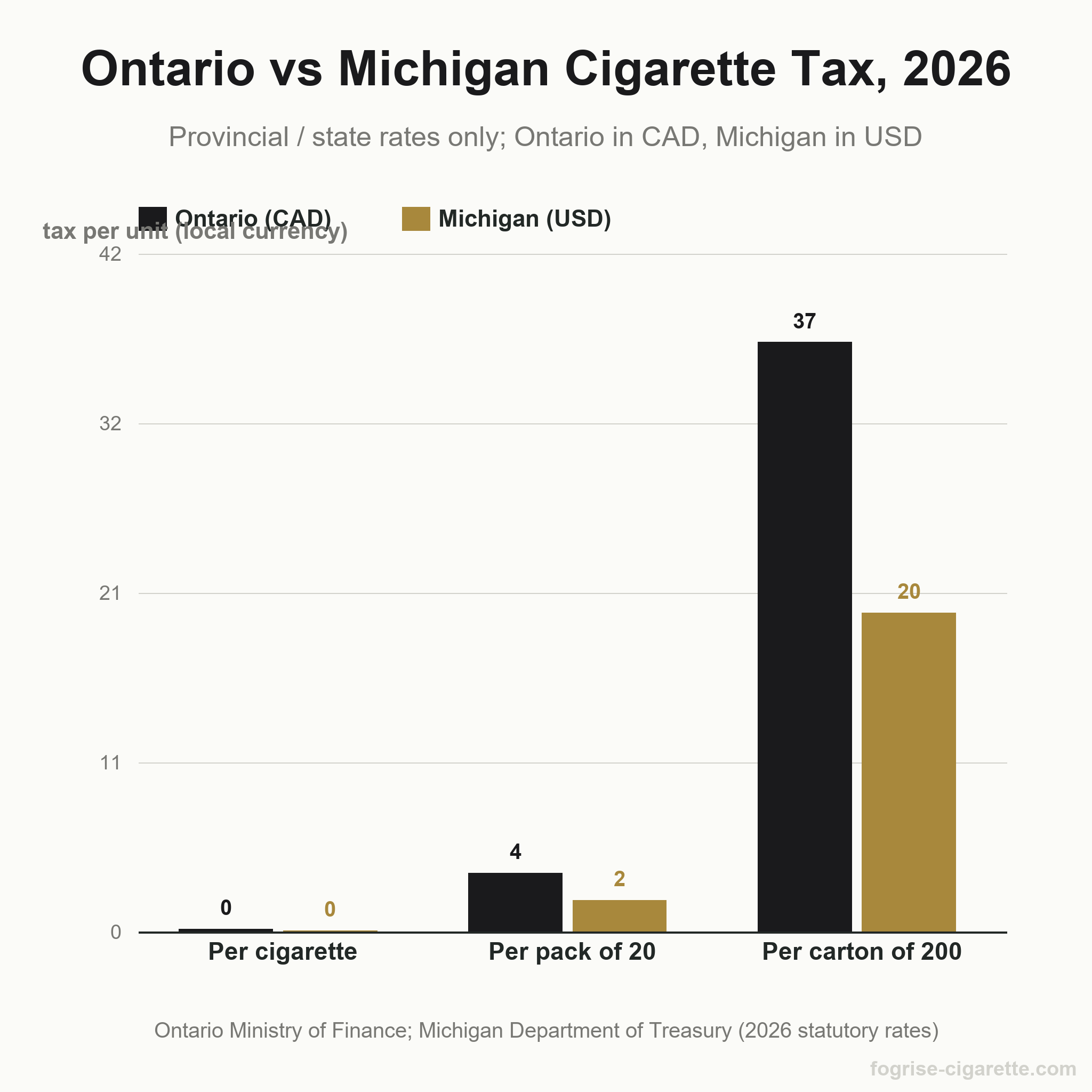 Grouped bar chart: Ontario provincial tobacco tax vs Michigan state cigarette tax, per pack of 20 and per carton of 200 in local currency, 2026