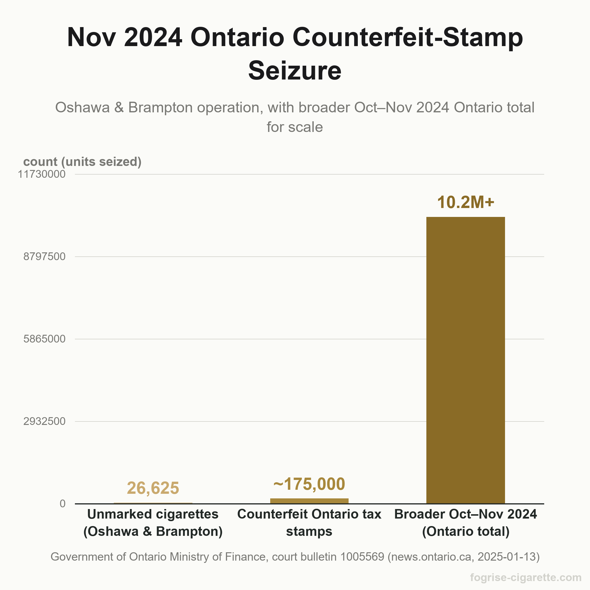 Bar chart of the November 2024 Ontario Ministry of Finance seizure in Oshawa and Brampton: 26,625 unmarked cigarettes, about 175,000 counterfeit Ontario tax stamps, and 10.2 million-plus broader Oct-Nov 2024 unmarked cigarettes