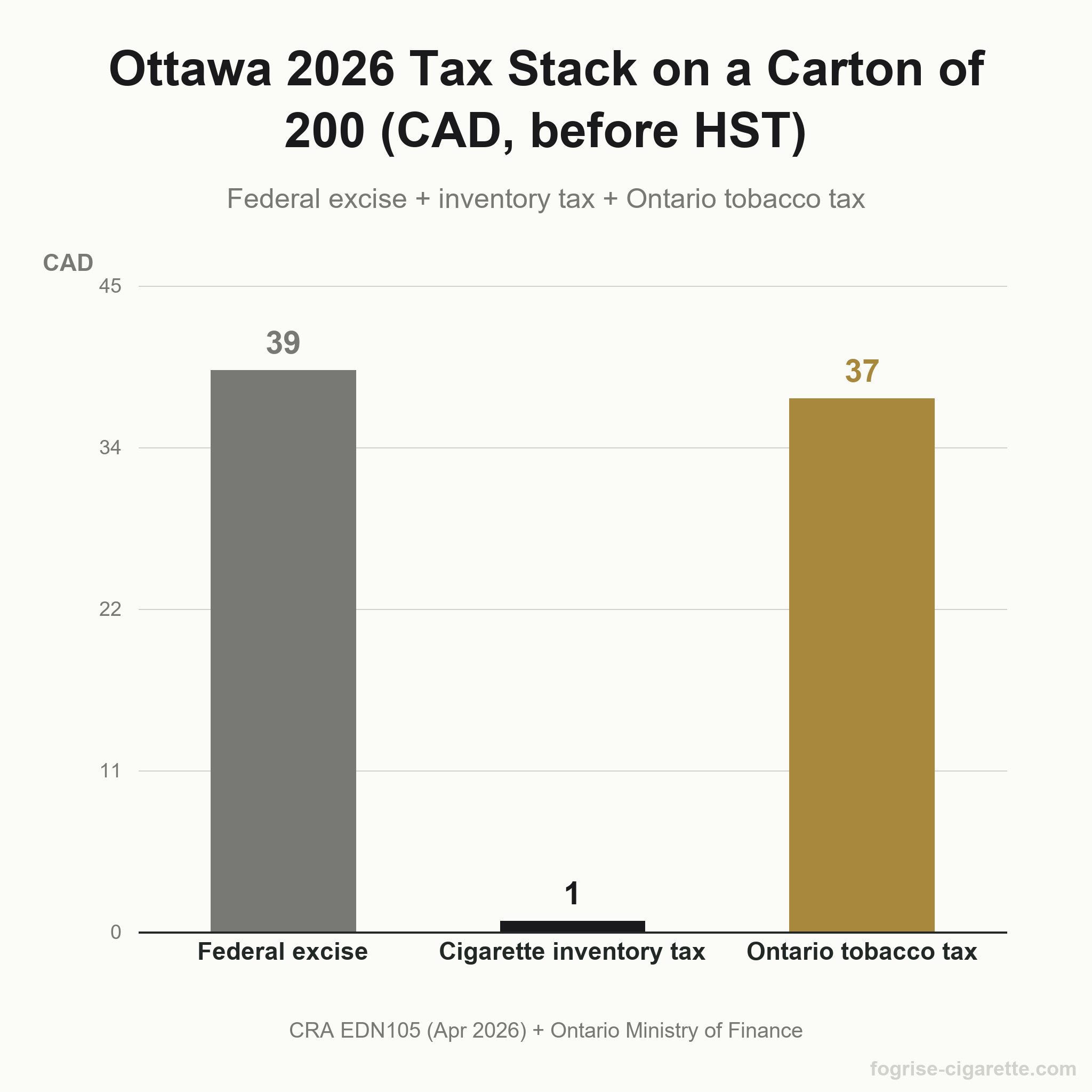 Vertical bar chart of the 2026 Ottawa tax stack on a carton of 200 cigarettes in Canadian dollars before HST, federal excise 38.92, cigarette inventory tax 0.76, Ontario tobacco tax 36.95