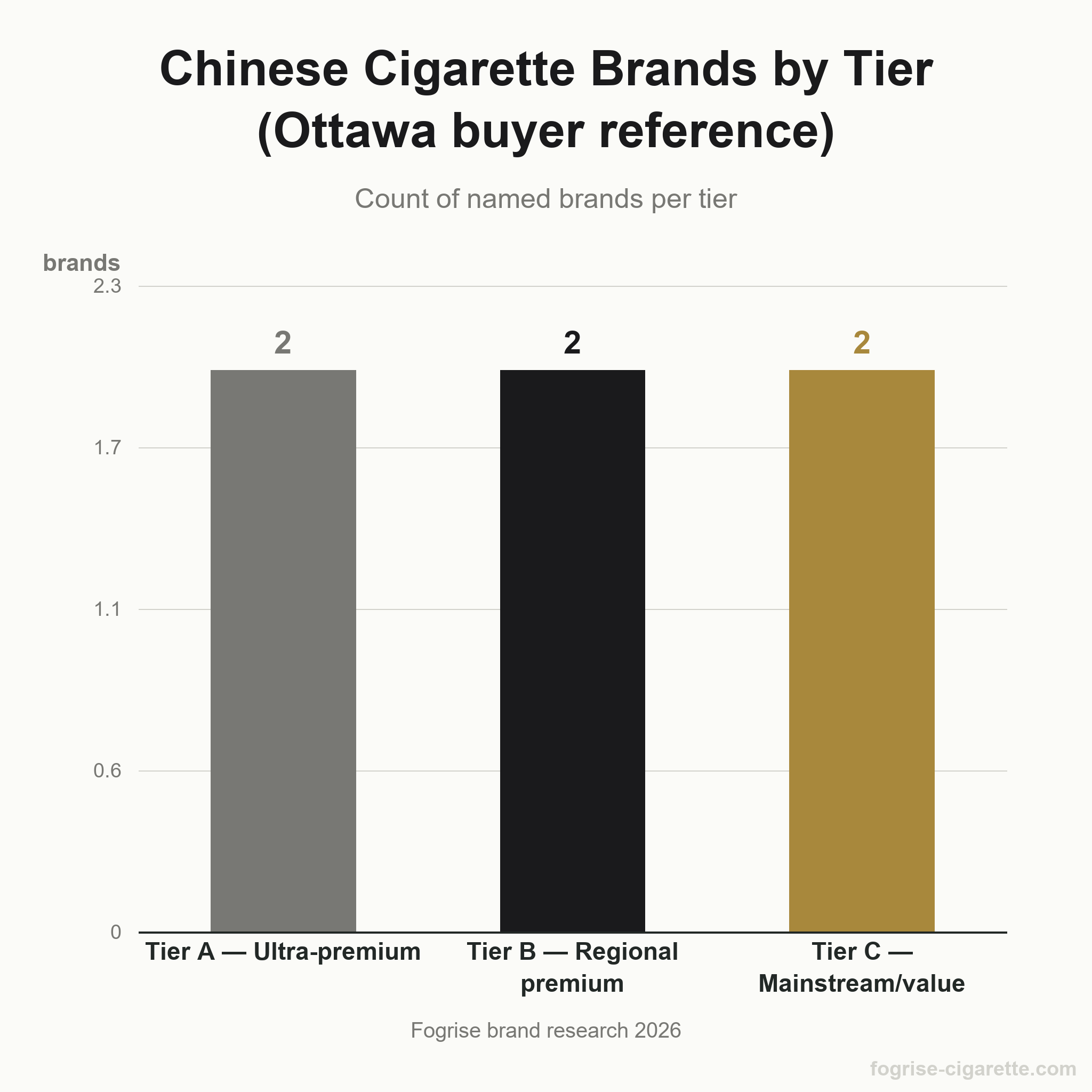 Vertical bar chart showing counts of named Chinese cigarette brands per tier for Ottawa buyer reference, Tier A ultra-premium, Tier B regional premium, Tier C mainstream/value, two brands each