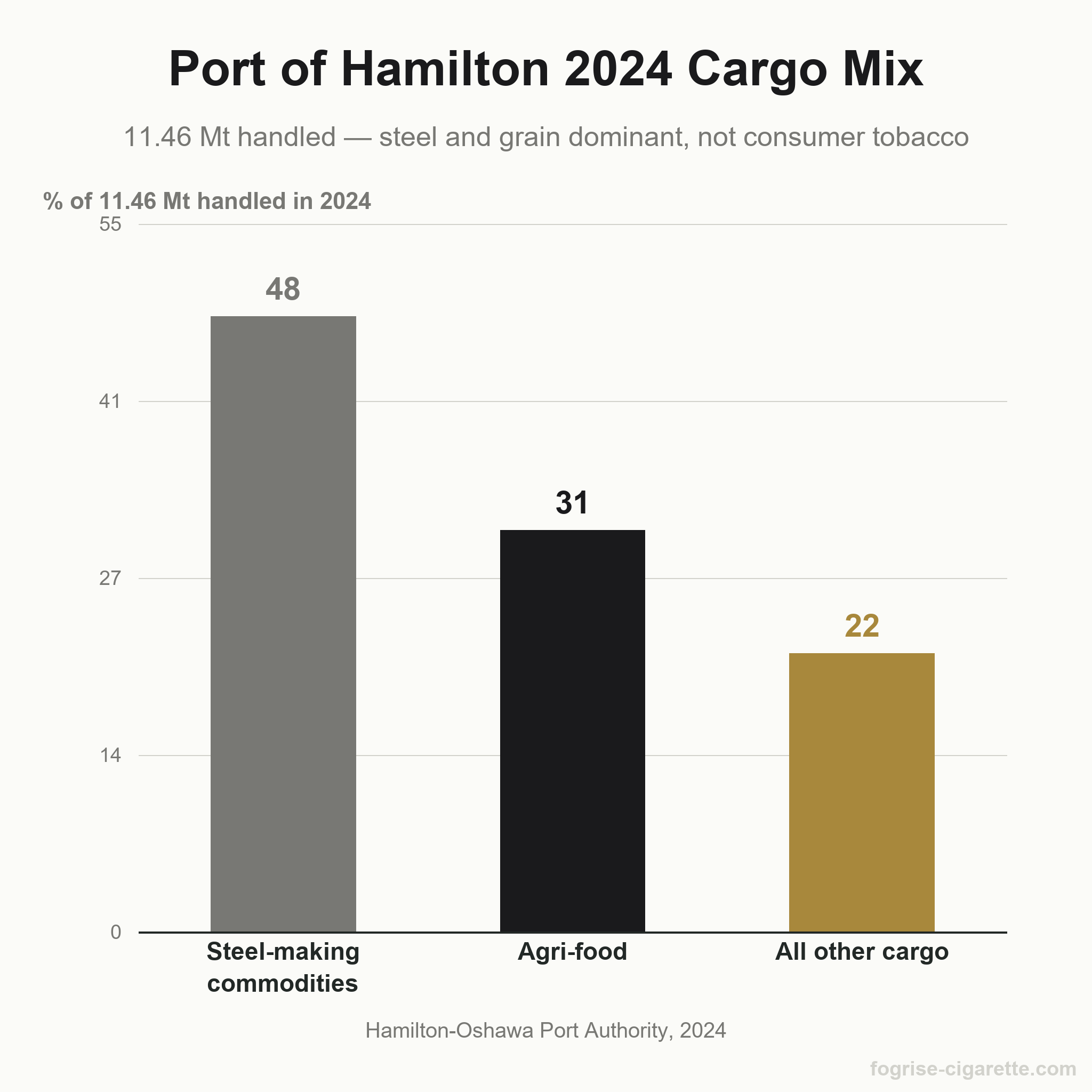 Bar chart of Port of Hamilton 2024 cargo mix showing steel-making commodities 47.5 percent, agri-food 31 percent and all other cargo 21.5 percent of 11.46 million tonnes