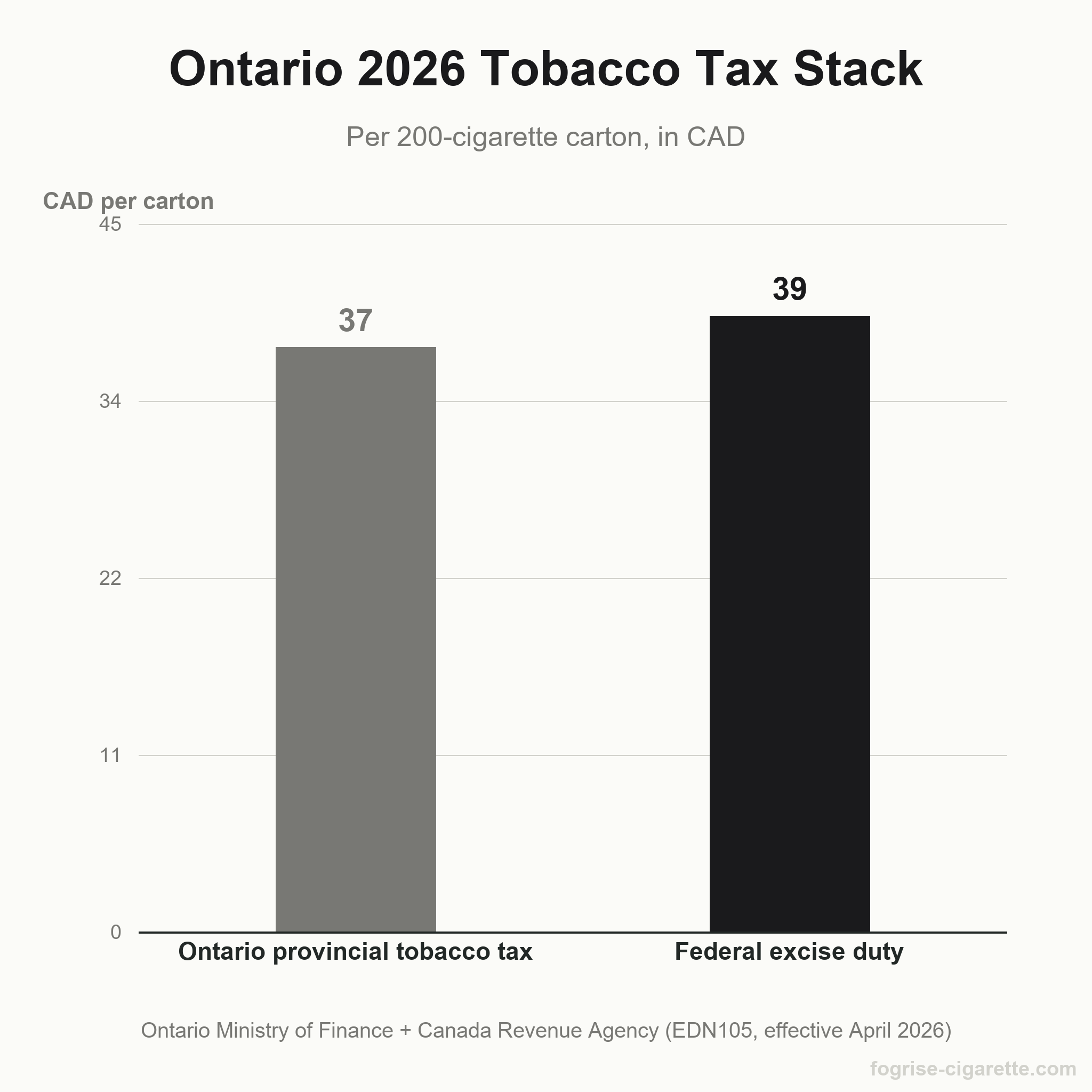 Bar chart of Ontario's 2026 tobacco tax stack on a 200-cigarette carton: federal excise duty $38.92 CAD and Ontario provincial tobacco tax $36.95 CAD, combining to a $75.87 subtotal before HST