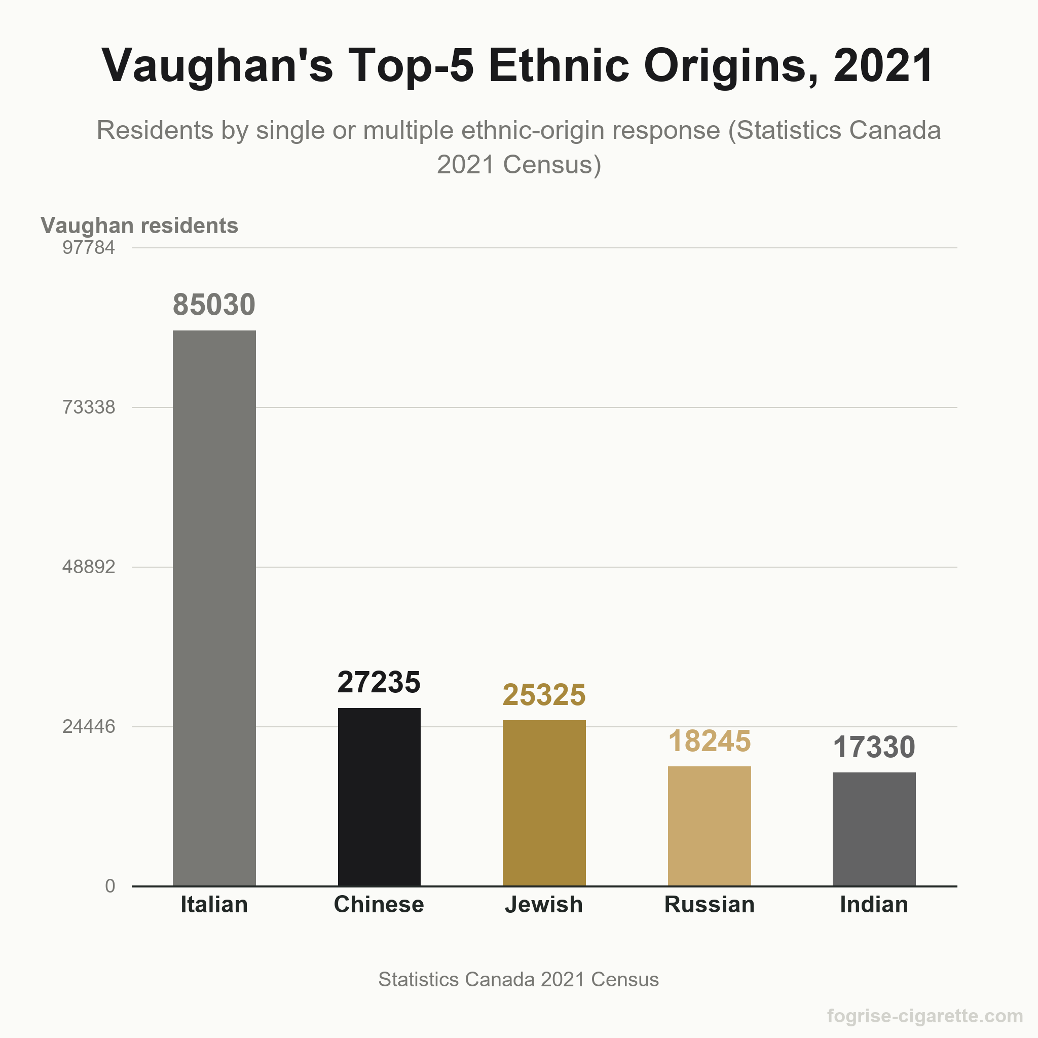 Bar chart of Vaughan's top-5 ethnic origins from the 2021 Census, showing Chinese at 27,235 residents, second only to Italian