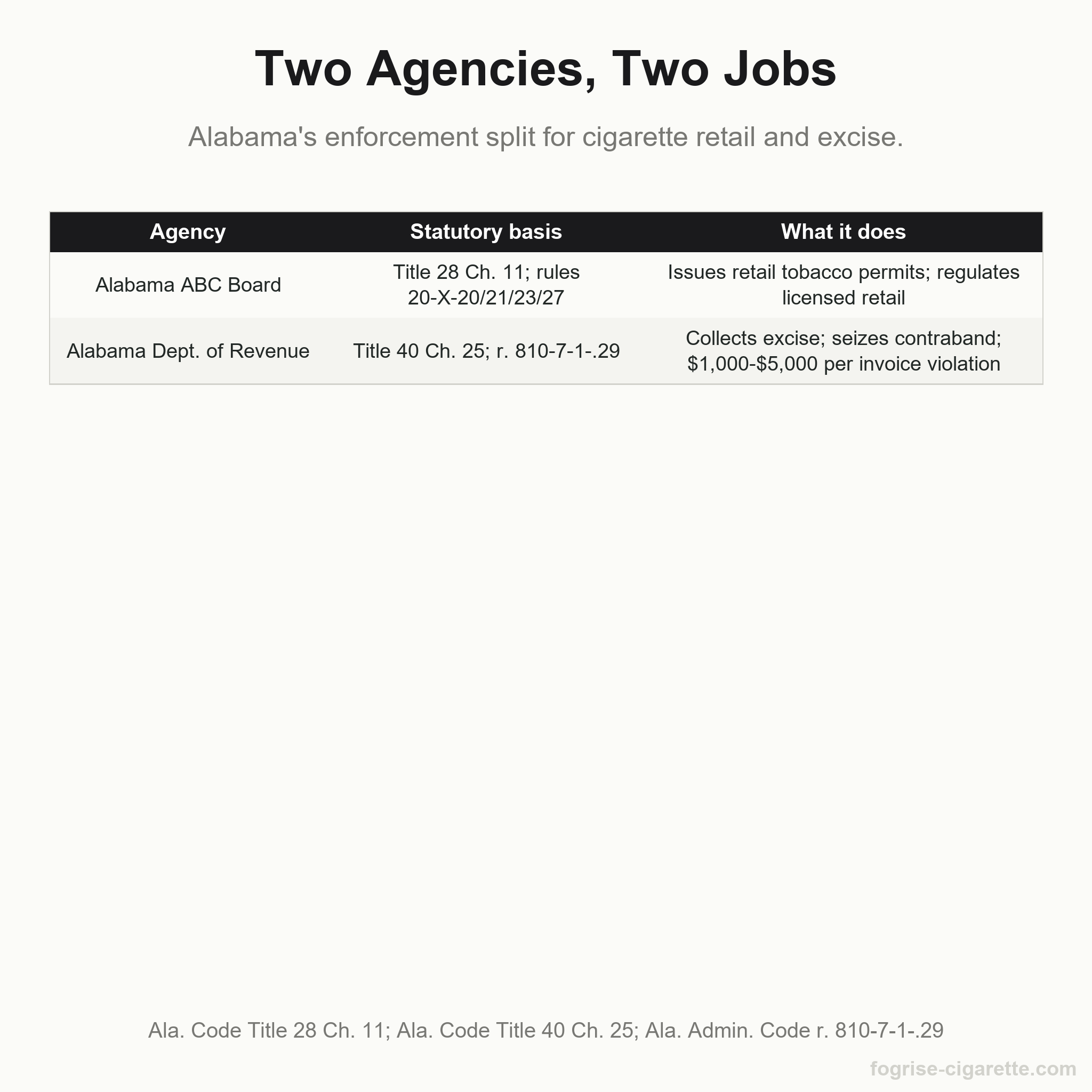 Table comparing the Alabama ABC Board and the Alabama Department of Revenue by statutory basis and enforcement role for cigarette retail and excise.