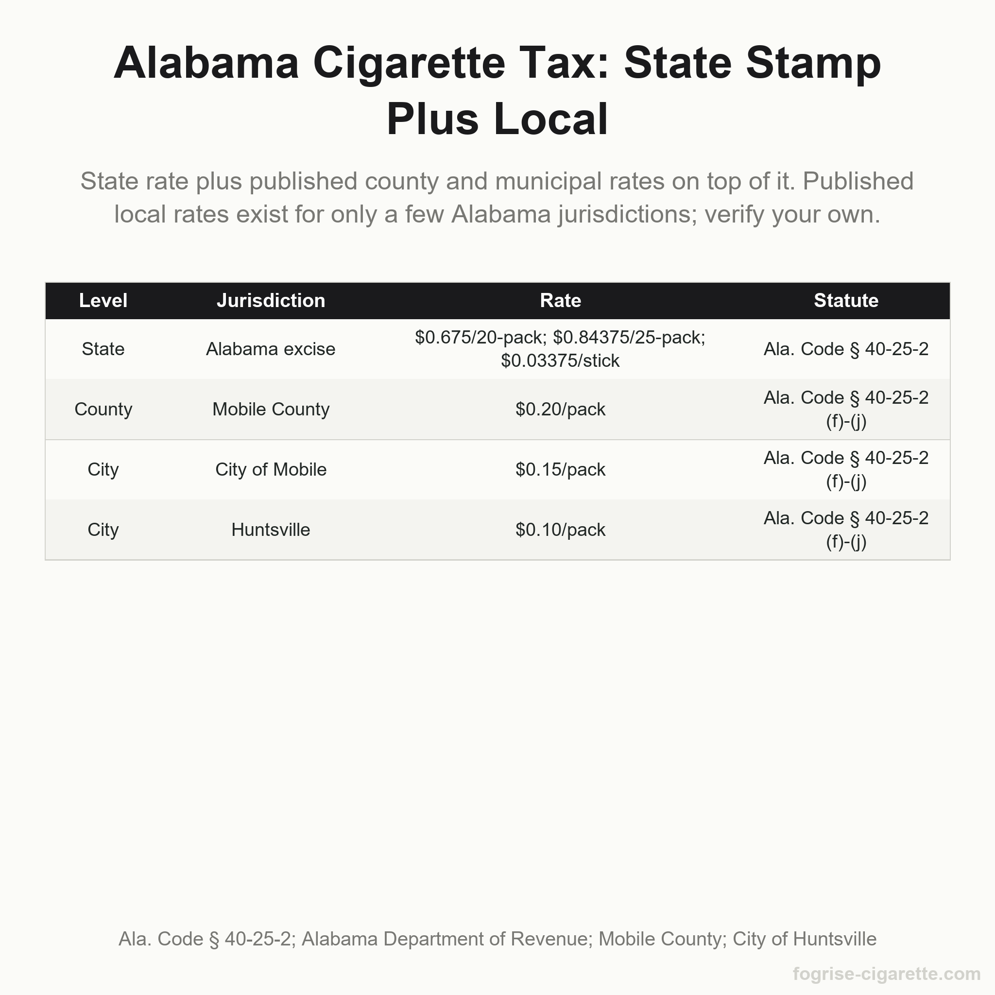 Table listing Alabama's state cigarette excise plus the three published local rates that exist: Mobile County, City of Mobile, and Huntsville, each with statutory citation.