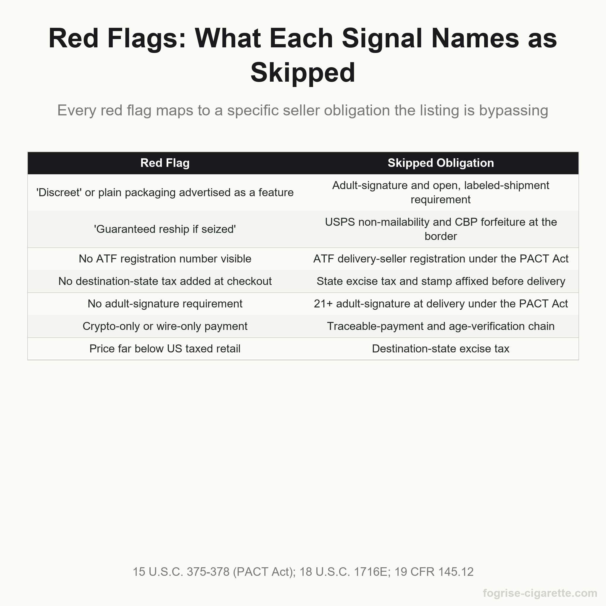 Table pairing each red flag on an online cigarette listing with the seller obligation it names as being skipped.