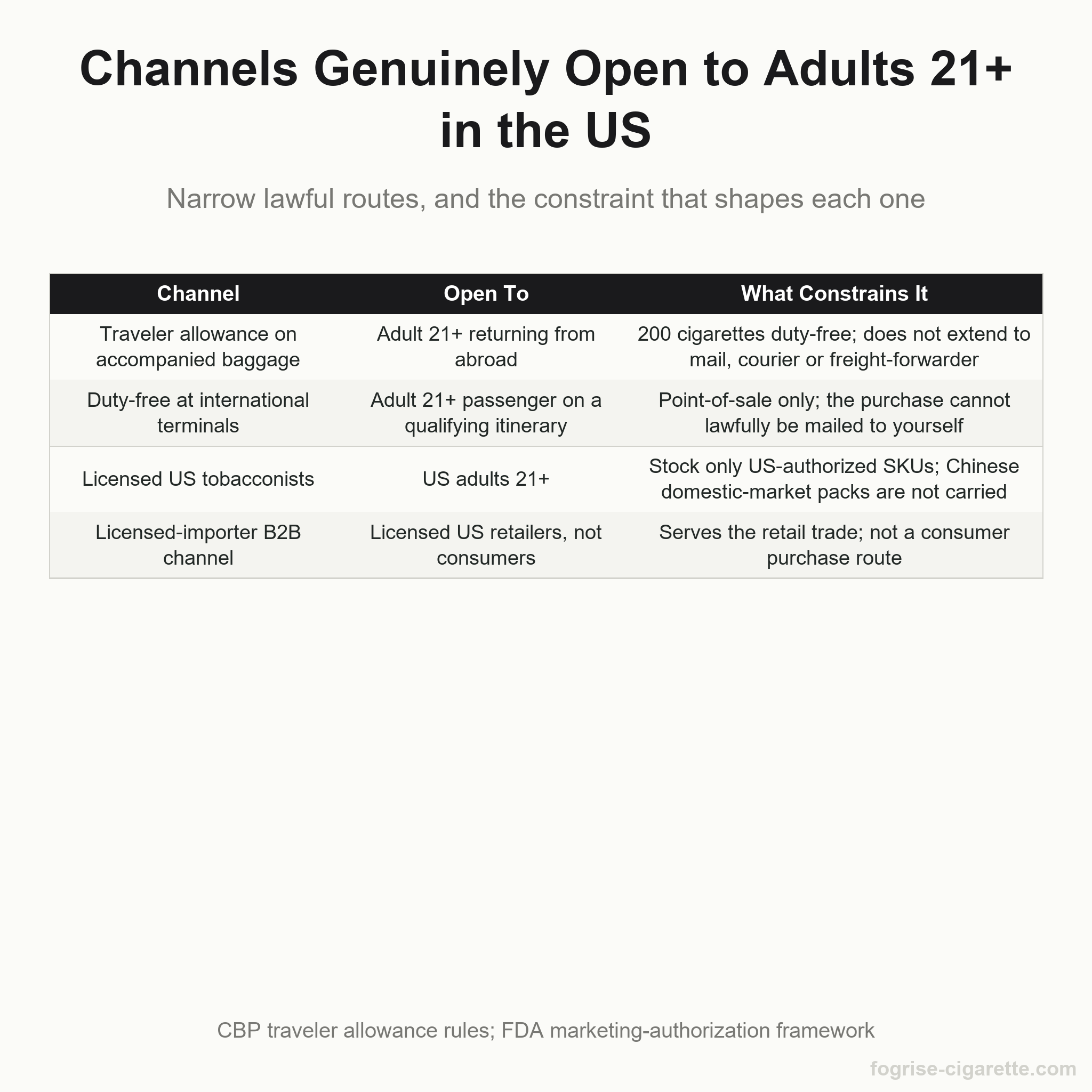 Table of the narrow channels open to adults 21+ in the US, showing who each channel is open to and what constrains it.