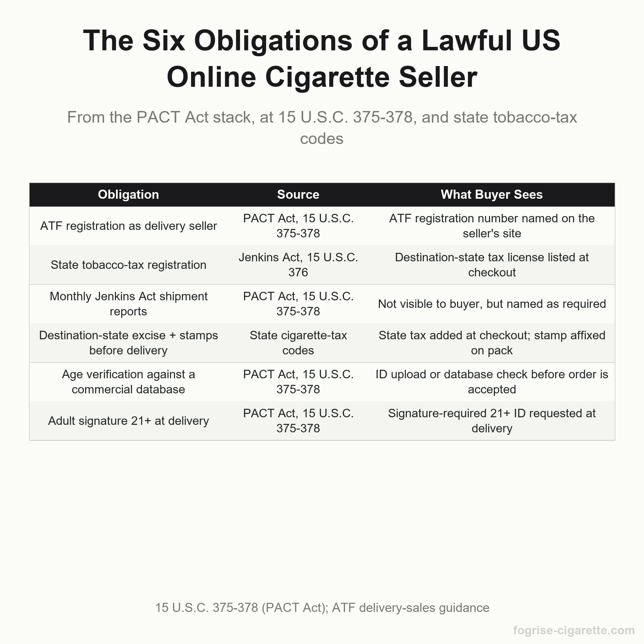 Six seller obligations of a lawful US online cigarette sale, with the statute for each and what a buyer can observe at checkout.